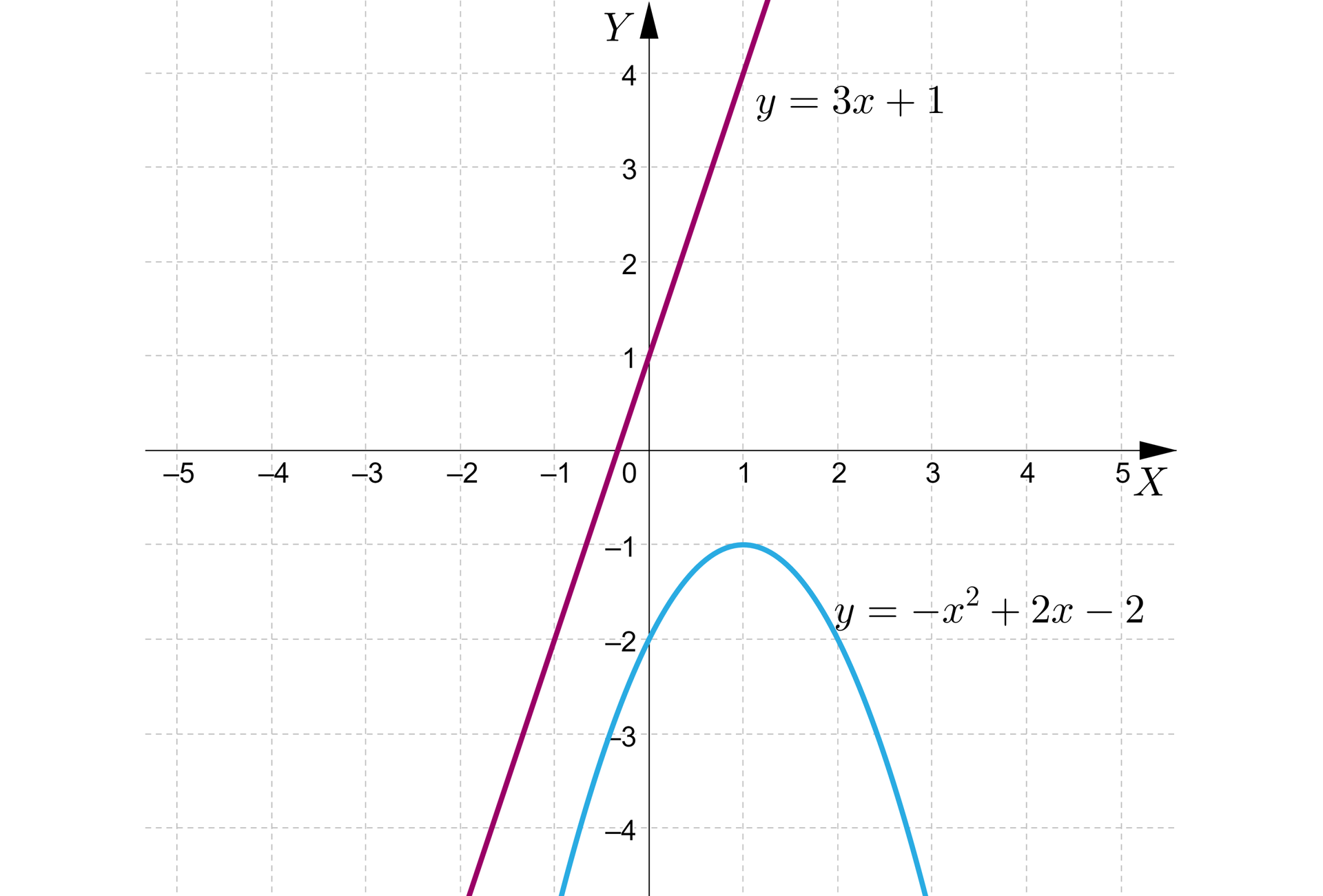 Ilustracja przedstawia układ współrzędnych z pionową osią od minus 4 do 4 oraz poziomą osią od minus 5 do pięć. Zaznaczono na nim wykresy funkcji. Funkcja kwadratowa o wzorze y=-x2+2x-2 parabola ma ramiona skierowane w dół, wierzchołek paraboli znajduję się w punkcie 1;-1 oraz funkcję liniową w postaci prostej przecinającą oś Y w punkcie jeden o wzorze y=3x+1. Wykresy nie posiadają punktów wspólnych. 