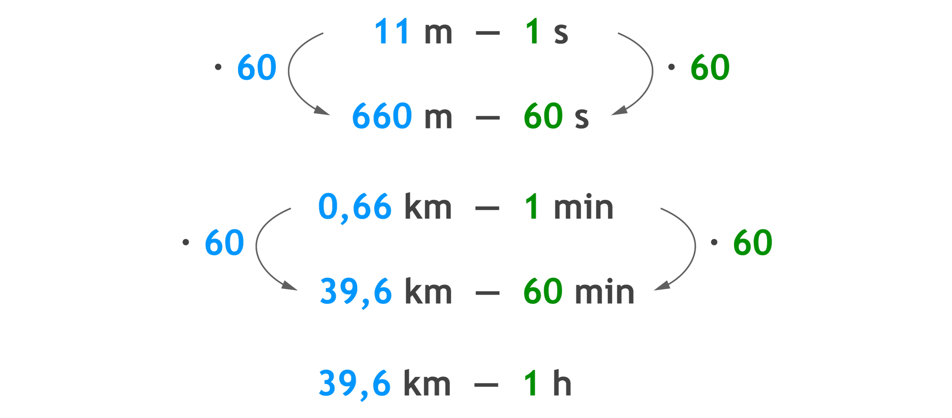 Zapis proporcji: 11 m – 1 s i poniżej 660 m – 60 s. 11 m razy 60 =660 m i 1 s razy 60 =60 s. Proporcja: 0,66 km – 1 min i poniżej 39,6 km – 60 min. 0,66 km razy 60 = 39,60 km i 1 min razy 60 =60 min. 39,6 km – 1 h.