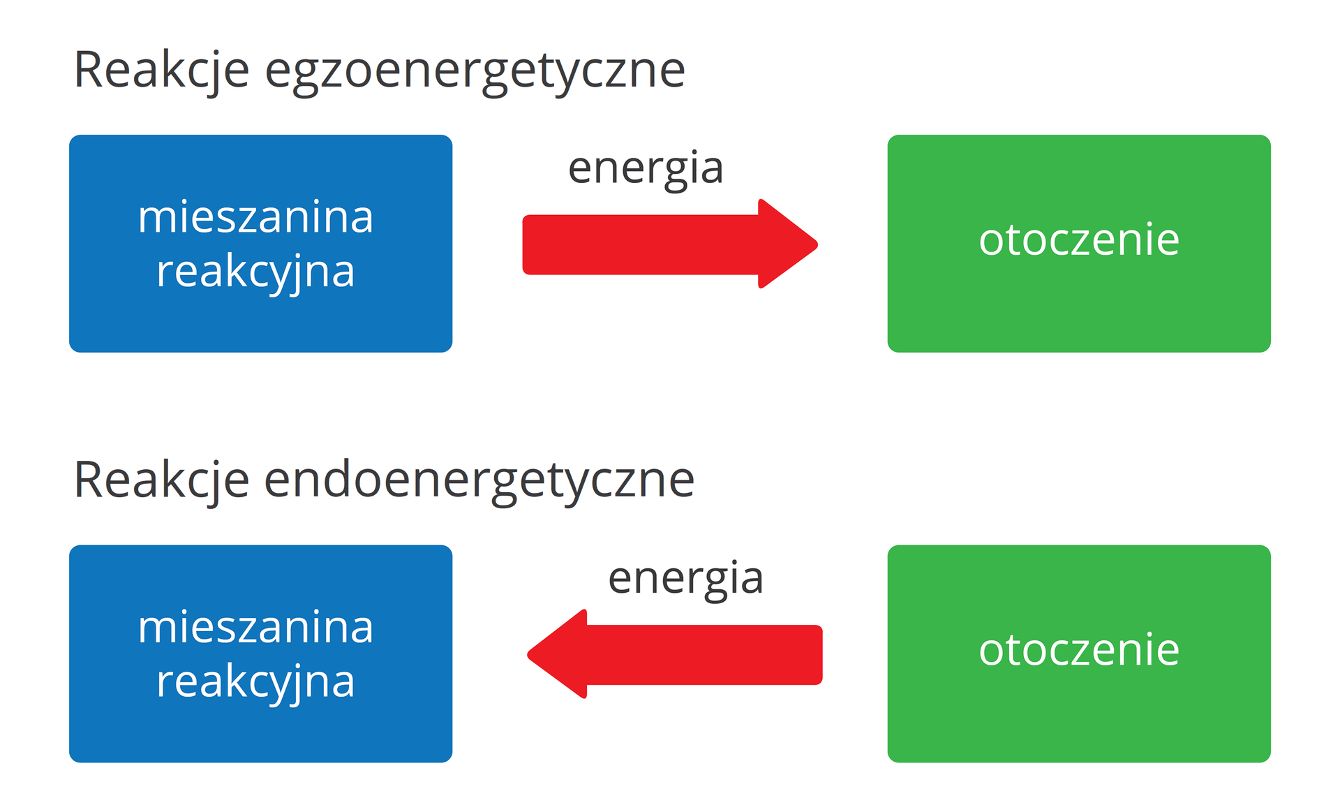 Ilustracja przedstawia dwa schematy przemian energetycznych. Pierwszy schemat to schemat przemiany egzoenergetycznej. Z lewej strony rysunku znajduje się niebieskie pole z napisem: mieszanina reakcyjna, a z prawej zielone opisane słowem: otoczenie. Pomiędzy nimi znajduje się czerwona strzałka z napisem: energia, skierowana w prawą stronę. Drugi to schemat przemiany endoenergetycznej. Z lewej strony rysunku znajduje się niebieskie pole z napisem: mieszanina reakcyjna, a z prawej zielone opisane słowem: otoczenie. Pomiędzy nimi znajduje się czerwona strzałka z napisem: energia, skierowana w lewą stronę.