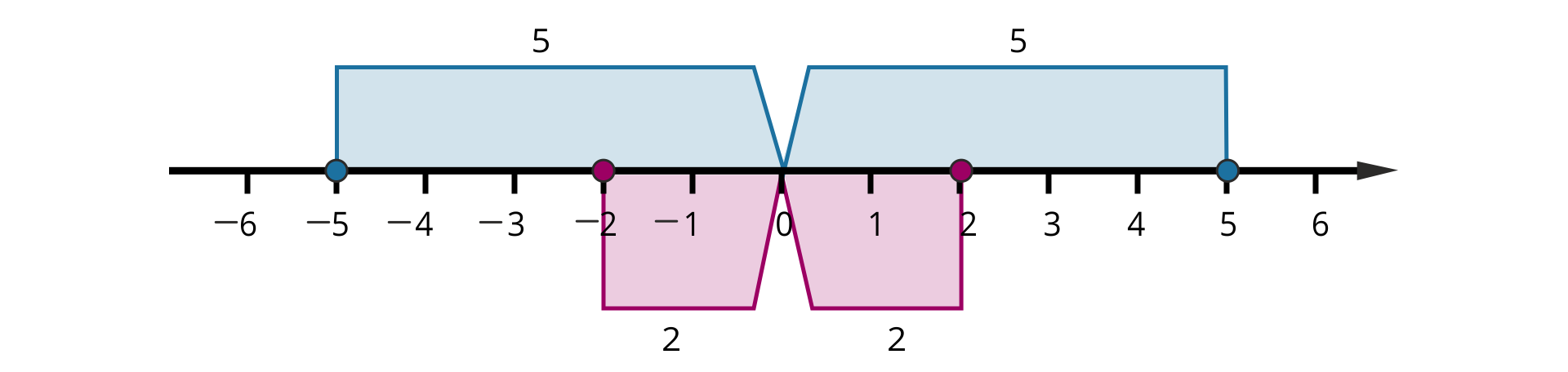 Oś pozioma ze zwrotem w prawo. Zaznaczone są na niej wartości od -6 do 6, rosnące co 1. Zaznaczono na niej cztery przedziały. Przedział pierwszy zaznaczony kolorem niebieskim obejmuje obszar od zera do pięciu. Nad przedziałem zapisana jest liczba 5. Przedział drugi zaznaczony kolorem niebieskim obejmuje obszar od zera do minus pięciu. Nad przedziałem zapisana jest liczba 5. Przedział trzeci zaznaczony kolorem różowym obejmuje obszar od zera do dwóch. Nad przedziałem zapisana jest liczba 2. Przedział czwarty zaznaczony kolorem różowym obejmuje obszar od zera do minus dwóch. Nad przedziałem zapisana jest liczba 2.