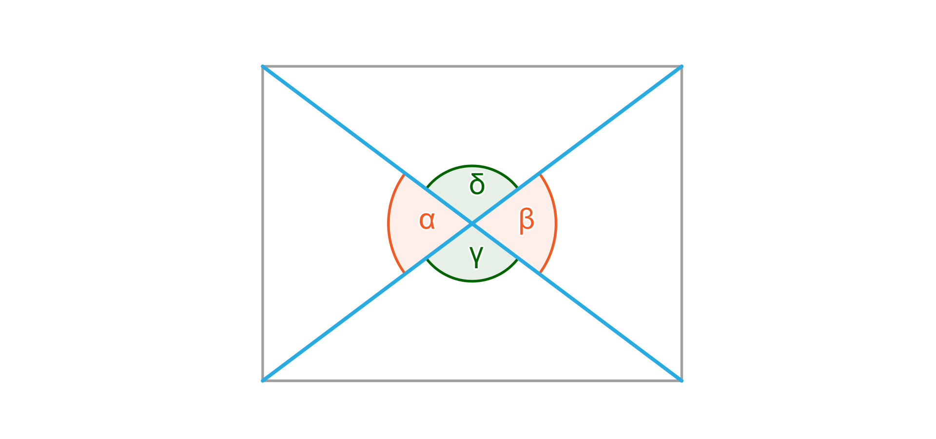Ilustracja przedstawia prostokąt, w którym poprowadzono przekątne. Na rysunku zaznaczono również cztery kąty o wspólnym wierzchołku, który jest punktem przecięcia przekątnych. Te kąty to alfa, beta, gamma i sigma.