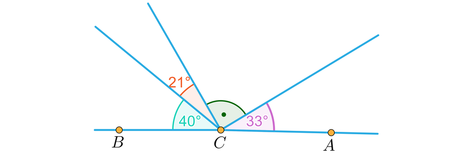 Rysunek przedstawia prostą, na której zaznaczono kolejno punkty B, C, A. Z punktu C poprowadzono trzy ukośne półproste, które utworzyły cztery kolejne kąty, które dopełniają się do kąta półpełnego. To kolejno kąty: 40 stopni, 21 stopni, kąt prosty i kąt 33 stopni.