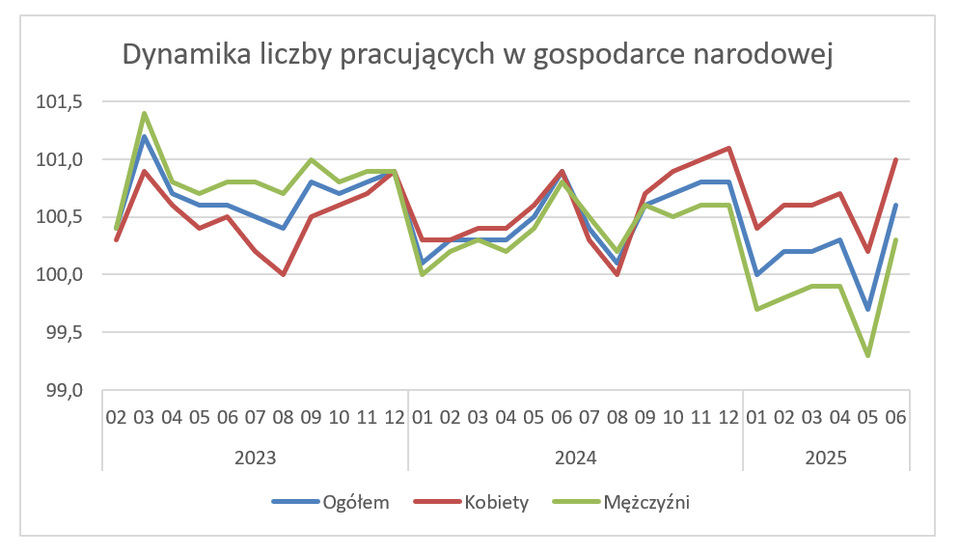 Wykres liniowy przedstawia miesięczne wahania wskaźnika (wartości w przedziale od 99,0 do 102,0) dla ogółu pracujących, kobiet i mężczyzn w okresie od lutego 2023 r. do czerwca 2025 r. Na osi poziomej zaznaczono kolejne miesiące lat 2023–2025 (od 02.2023 do 06.2025), na osi pionowej – wartości wskaźnika w skali co 0,5 punktu. Linia ogółem (niebieska) oraz linie dla kobiet (czerwona) i mężczyzn (zielona) kilkukrotnie przecinają się, pokazując podobny, falujący przebieg z krótkotrwałymi wzrostami powyżej 101,0 (m.in. w marcu 2023 r., połowie 2024 r. oraz w czerwcu 2025 r.) i spadkami w okolice 100,0 lub nieco poniżej (szczególnie na początku 2024 r. i wiosną 2025 r.). W większości miesięcy wartości dla mężczyzn są nieznacznie wyższe lub zbliżone do wartości ogółem i kobiet, natomiast od początku 2025 r. pojawia się wyraźniejszy spadek linii mężczyzn poniżej linii ogółem i kobiet.