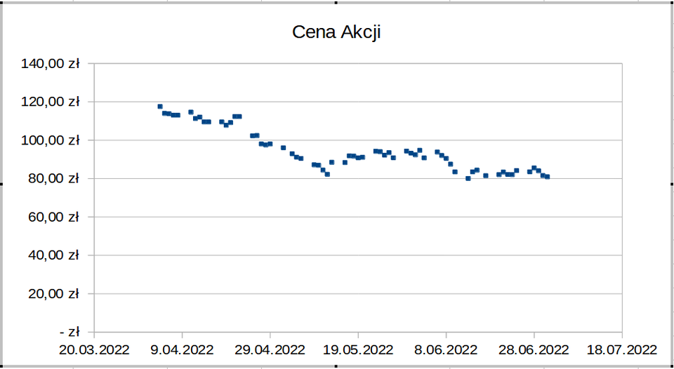 Ilustracja przedstawia wykres w postaci małych kwadratów z licznymi wahaniami. Wykres jest zatytułowany Cena Akcji. Na osi X są daty: od 30.03.2022 do 8.07.2022 co dziesięć dni. Na osi Y są wartości od zera do stu czterdziestu złotych. Wykres biegnie stosunkowo wysoko nad osią X, pomiędzy wartościami 120 złotych a 80 złotych (tendencja spadkowa).  