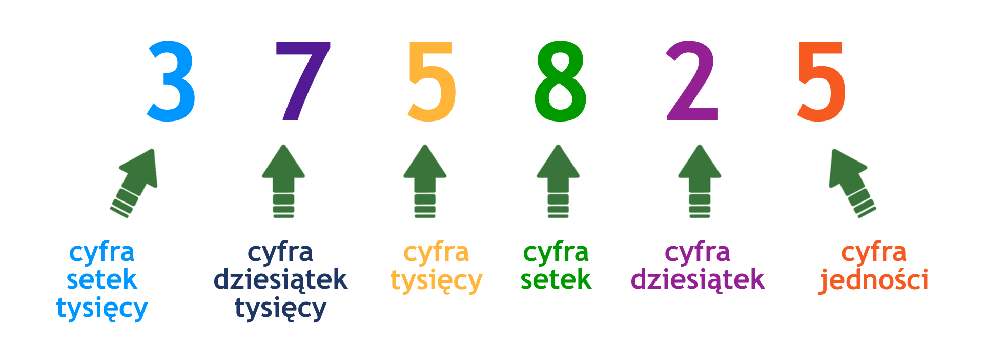 Liczba 375825. Czytając od lewej do prawej. Cyfra 3, to cyfra setek tysięcy. Cyfra 7, to cyfra dziesiątek tysięcy. Cyfra 5, to cyfra tysięcy. Cyfra 8, to cyfra setek. Cyfra 2, to cyfra dziesiątek. Cyfra 5, to cyfra jedności. 