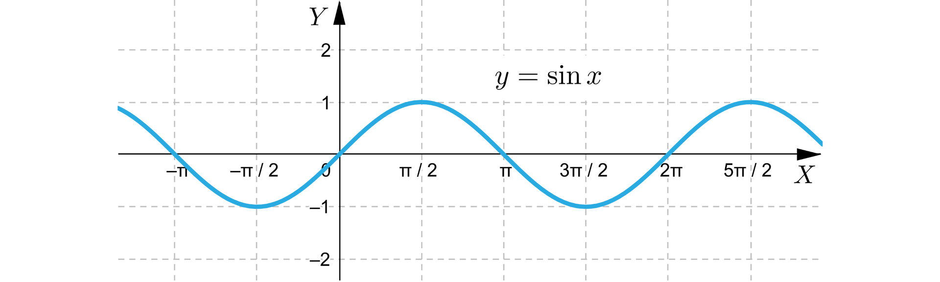 Ilustracja przedstawia układ współrzędnych z poziomą osią X od minus pi do pięciu drugich pi oraz z pionową osią Y od minus dwóch do dwóch. Na płaszczyźnie narysowana jest sinusoida.