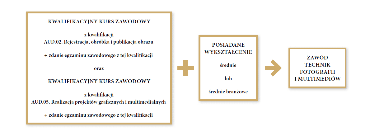 Grafika przedstawia ścieżkę możliwości uzyskania zawodu technik fotografii i multimediów dla młodzieży szkół ponadpodstawowych i dla dorosłych. Pierwszym krokiem jest ukończenie kwalifikacyjnego kursu zawodowego z kwalifikacji a u de kropka zero dwa kropka. Rejestracja, obróbka i publikacja obrazu oraz a u de kropka zero pięć kropka. Realizacja projektów graficznych i multimedialnych oraz zdanie egzaminów zawodowych z tych kwalifikacji. Drugim krokiem jest posiadanie wykształcenia średniego lub średniego branżowego.