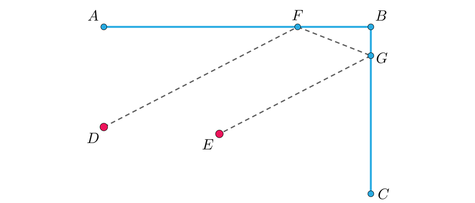Ilustracja przedstawia dwa prostopadłe odcinki - na górze poziomy A B i po prawo pionowy B C. Na środku ilustracji zaznaczono dwa punkty: D oraz E. Z punktu D poprowadzono linią przerywaną ukośny odcinek do punktu F leżącego na odcinku A B bliżej punktu B. Z punktu E poprowadzono linią przerywaną ukośny odcinek do punktu G znajdującego się na odcinku B C, bliżej punktu B. Punktu F oraz G również połączono linią przerywaną.  
