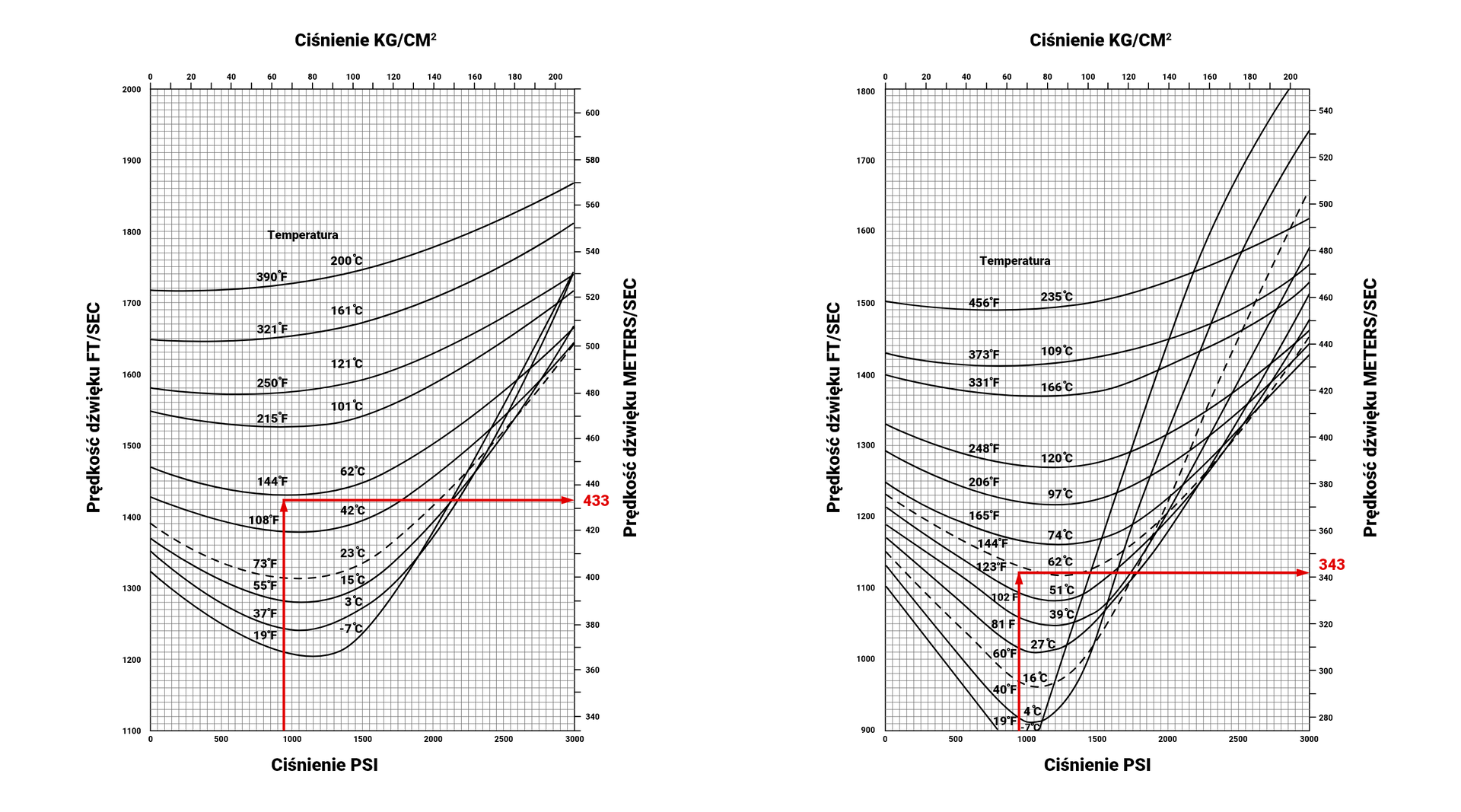Diagramy zależności prędkości dźwięku w gazie od temperatury, ciśnienia oraz gęstości. Diagramy zostały przedstawione na papierze milimetrowym tak, że krawędzie diagramu stanowią osie. Osie pionowe odpowiadają prędkości dźwięku. Przy czym znajdująca się po lewej stronie oś wyrażona jest w stopach na sekundę, od tysiąca stu do dwóch tysięcy. Zaś znajdująca się po prawej stronie - w metrach na sekundę, od dwustu osiemdziesięciu do pięciuset czterdziestu. Osie poziome przypisane są, odpowiednio, górna ciśnieniu w kilogram‑siła na centymetr kwadratowy, od zera do dwustu. Z kolei dolna pozioma oś wskazuje temperaturę od zera do trzech tysięcy Kelwinów. Diagram znajdujący się po lewej stronie został sporządzony dla gęstości względnej gazu względem powietrza równej zero przecinek sześć, zaś znajdujący się po prawej dla gęstości względnej równej zero przecinek osiem. Opis diagramu dla gęstości względnej zero przecinek sześć. Wykresy stanowią zbiory punktów tworzących dziesięć łukowatych krzywych. Krzywe te wygięte są, idąc od pierwszej u góry, w kierunku dolnej poziomej osi. Przy czym wygięcie początkowo jest łagodne, zaś dla ostatniej krzywej, znajdującej się najniżej na diagramie, jest ono najwyraźniejsze. Jako przykład podano odczyt dla temperatury dziewięciuset pięćdziesięciu Kelwinów przy ciśnieniu wynoszącym sześćdziesiąt siedem kilogram‑siła na centymetr kwadratowy, co odpowiada prędkości dźwięku równej czterysta trzydzieści trzy metry na sekundę. Dwie strzałki wskazują sposób odczytu. Pierwsza strzałka poprowadzona jest od dolnej osi poziomej do krzywej, od której to odchodzi druga strzałka poprowadzona do osi prędkości dźwięku wyrażonej w metrach na sekundę, czyli osi znajdującej się po prawej stronie. Opis drugiego diagramu dla gęstości względnej zero przecinek osiem. Wykresy stanowią zbiory punktów tworzących trzynaście łukowatych krzywych. Krzywe te wygięte są, idąc od pierwszej u góry, w kierunku dolnej poziomej osi. Są rozmieszczone nieco niżej niż w przypadku pierwszego diagramu i charakteryzuje je większe wygięcie. Przy czym wygięcie początkowo jest łagodne, zaś dla ostatniej krzywej, znajdującej się najniżej na diagramie, jest ono najwyraźniejsze i przecina ona dolną oś poziomą. Jako przykład podano odczyt dla temperatury dziewięciuset pięćdziesięciu Kelwinów przy ciśnieniu wynoszącym sześćdziesiąt siedem kilogram‑siła na centymetr kwadratowy, co odpowiada prędkości dźwięku równej trzysta czterdzieści trzy metry na sekundę. Dwie strzałki wskazują sposób odczytu. Pierwsza strzałka poprowadzona jest od dolnej osi poziomej do krzywej, od której to odchodzi druga strzałka poprowadzona do osi prędkości dźwięku wyrażonej w metrach na sekundę. 