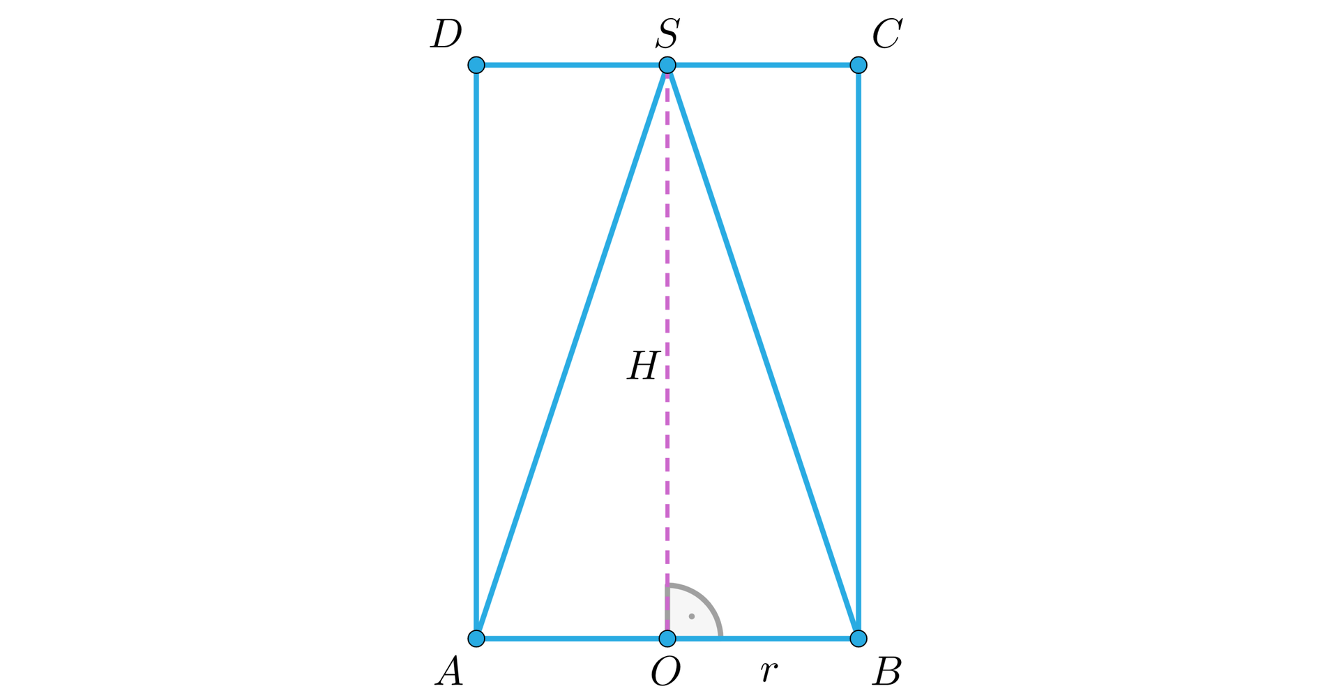 Na ilustracji przedstawiono prostokąt ABCD. Na środkach pary krótszych boków zaznaczono punkty. Odpowiednio punkt O na boku AB oraz punkt S na boku DC. Zaznaczono trójkąt ABS znajdujący się wewnątrz prostokąta. Linią przerywaną zaznaczono wysokość SO, którą oznaczono wielką literą H. Odcinek OB Oznaczono literą r.