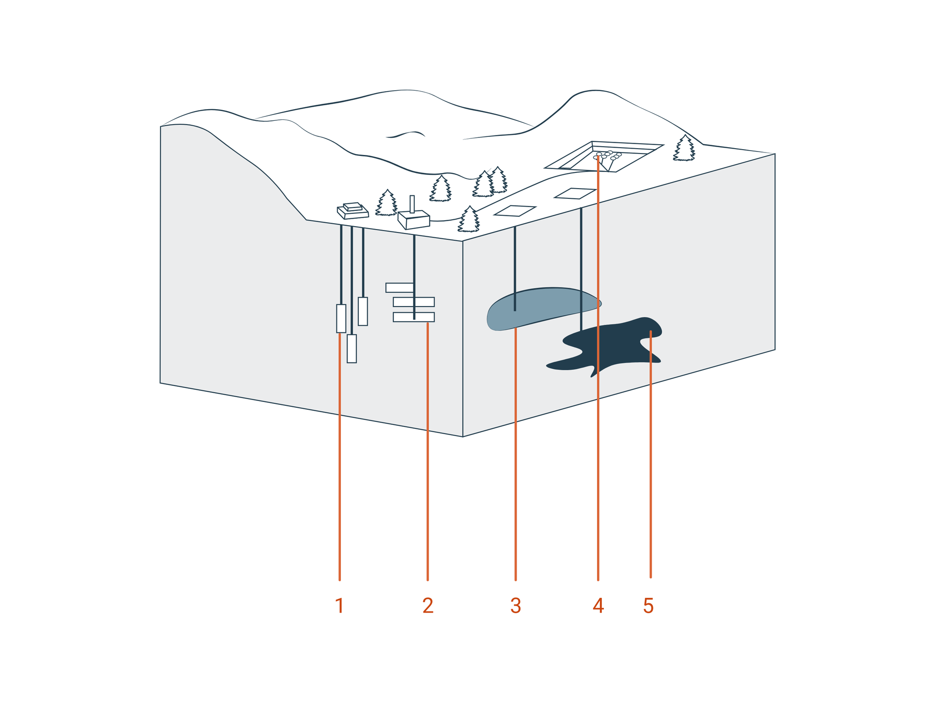 Rodzaje podziemnych magazynów gazu:   1 – kawerny solne,  2 – wyrobiska górnicze,   3 –struktury zawodnione,  4 – kawerny skalne,  5 – wyeksploatowane złoża ropy naftowej i gazu ziemnego. 