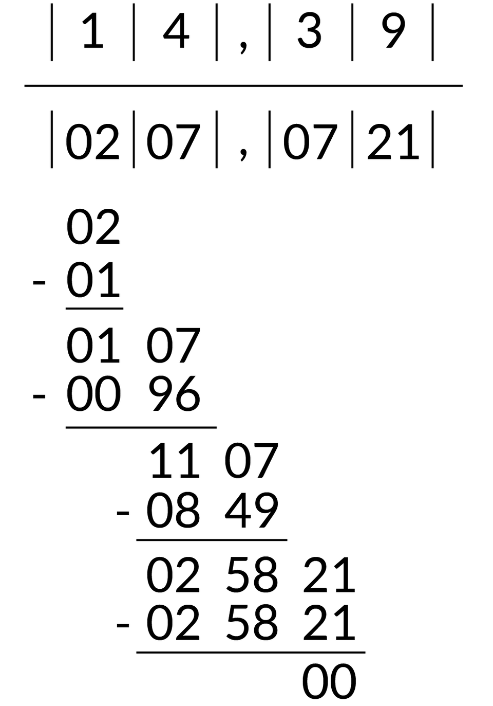 Ilustracja przedstawia pary liczb podzielone znakami: |. Prosta dzieli dwa segmenty w dolny wpisano: |02|07|,|07|21|.   Pod parą liczb |02| wpisano 02 minus 01 reszta 01 07 minus 00 96 reszta 11 07 minus 08 49 reszta 02 58 21 minus 02 58 21 reszta 00 czyli obliczona wartość reszty. W górnym segmencie wpisano |1|4|, |3|9| czyli uzyskane cyfry wyniku. 