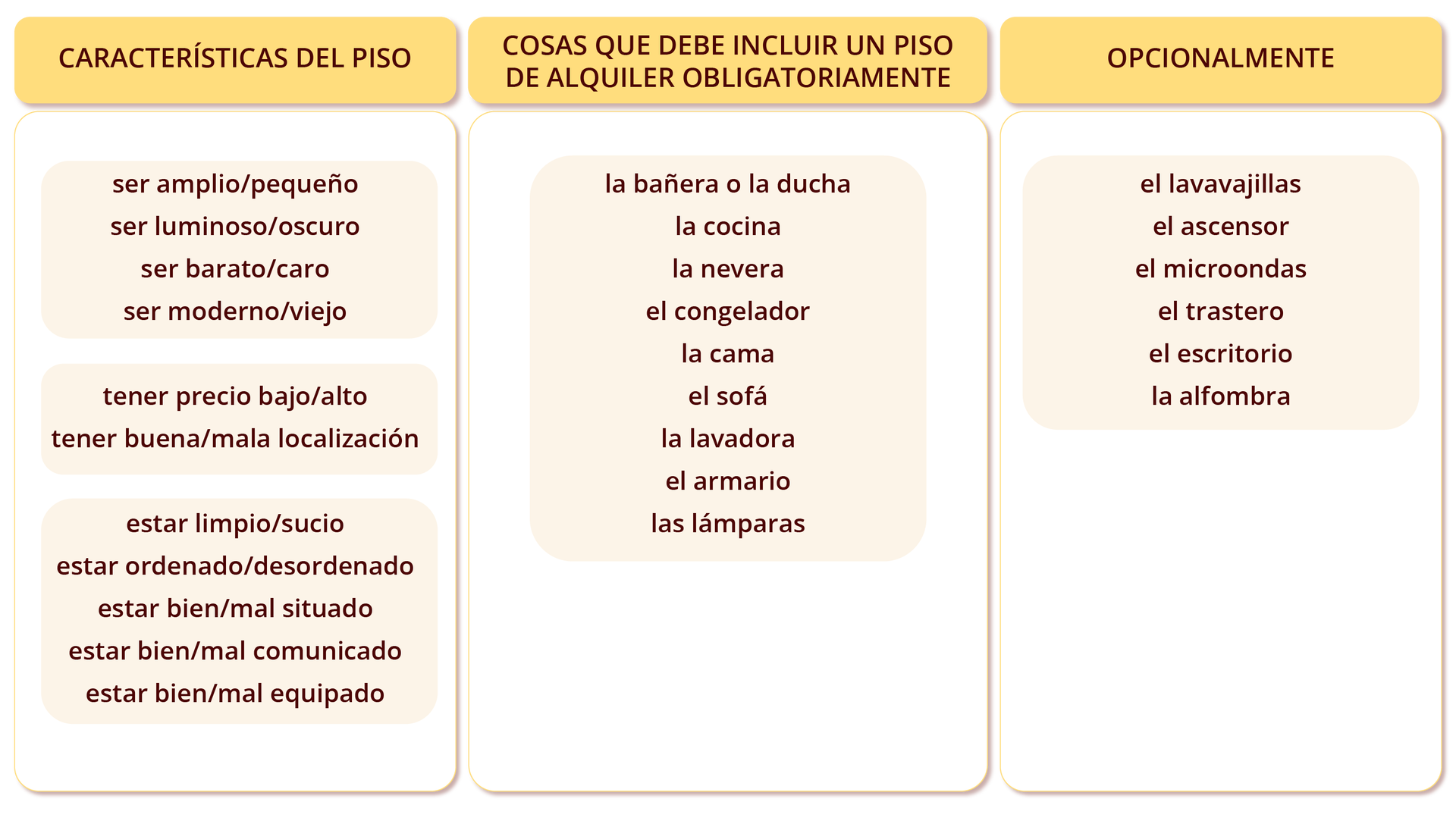 Ilustracja składa się z trzech kolumn. Pierwsza zatytułowana CARACTERÍSTICAS DEL PISO zawiera następujące przykłady: ser amplio/pequeño, ser luminoso/oscuro, ser barato/caro, ser moderno/viejo, tener precio bajo/alto, tener buena/mala localización, estar limpio/sucio, estar ordenado/desordenado, estar bien/mal situado, estar bien/mal comunicado, estar bien/mal equipado. Druga zatytułowana COSAS QUE DEBE INCLUIR UN PISO DE ALQUILER OBLIGATORIAMENTE zawiera następujące przykłady: la bañera o la ducha, la cocina, la nevera, el congelador, la cama, el sofá, la lavadora, el armario, las lámparas. Trzecia zatytułowana OPCIONALMENTE zawiera następujące przykłady: el lavavajillas, el ascensor, el microondas, el trastero, el escritorio, la alfombra.