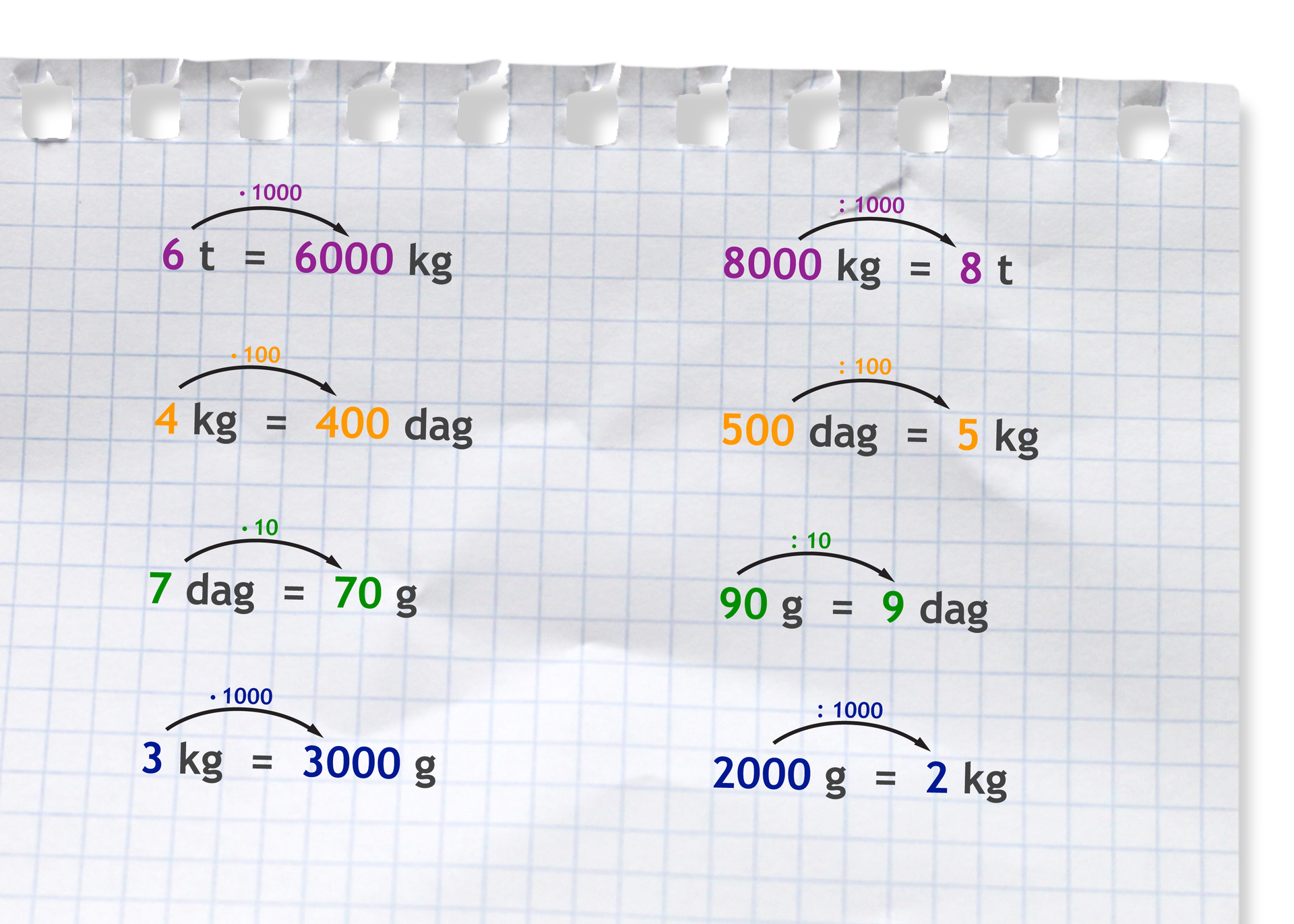 Zapis: 6 t=6000 kg, 4 kg=400 dag, 7 dag=70 g, 3 kg=3000g, 8000 kg=8 t, 500 dag=5 kg, 90 g=9 dag, 2000 g=2 kg.