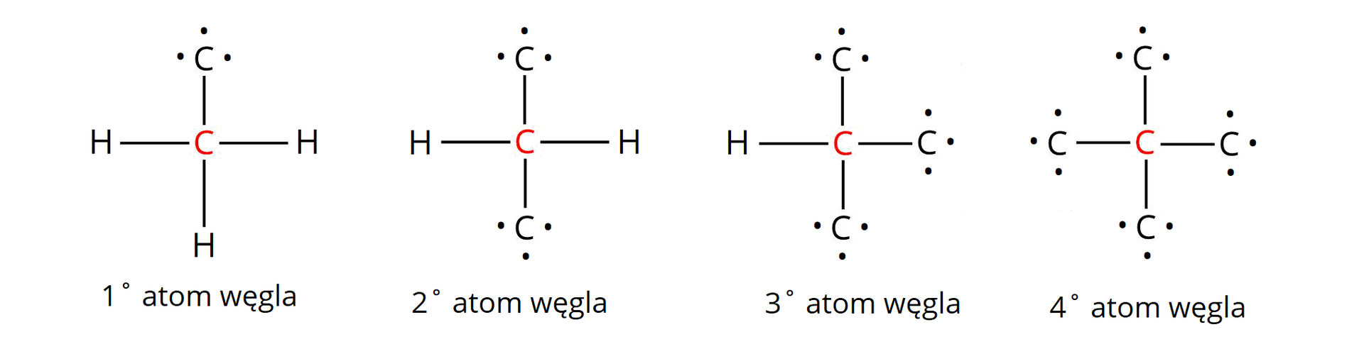 Ilustracja przedstawia cztery wzory. Pierwszy wzór: atom węgla położony centralnie łączy się z trzech stron z atomami wodoru, a górze łączy się z atomem węgla, który ma dookoła trzy kropki. Wzór podpisano: pierwszorzędowy atom węgla. Drugi wzór: atom węgla łączy się po lewej i prawej stronie z atomami wodoru, na górze i na dole z atomami węgla, które mają po trzy kropki. Wzór podpisano: drugorzędowy atom węgla. Trzeci wzór: atom węgla łączy się z jednej strony z atomem wodoru, a z trzech pozostałych z atomami węgla, które mają po trzy kropki. Podpis: trzeciorzędowy atom węgla. Ostatni wzór: atom węgla łączy się z czterech stron z atomami węgla, które mają po trzy kropki. Podpis: czwartorzędowy atom węgla. Atomy węgla położone centralnie we wzorach zaznaczono kolorem czerwonym.         