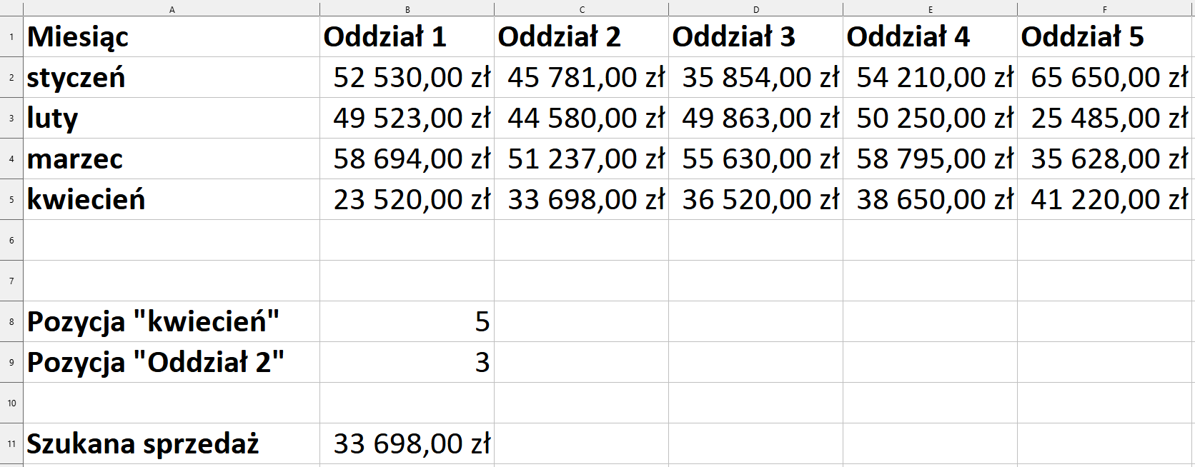 Ilustracja przedstawia fragment arkusza kalkulacyjnego w programie  LibreOffice Calc  – kolumny od A do F i wiersze od 1 do 11. W wierszu 1, w kolejnych komórkach znajduje się tekst: Miesiąc, Oddział 1, Oddział 2, Oddział 3, Oddział 4, Oddział 5.  W wierszu 2, w kolejnych komórkach znajduje się tekst: styczeń, a kolejno kwoty: 52 530,00 zł, 45 781,00 zł, 35 854,00 zł, 54 210,00 zł, 65 650,00 zł.  W wierszu 3, w kolejnych komórkach znajduje się tekst: luty, a kolejno kwoty: 49 523,00 zł, 44 580,00 zł, 49 863,00 zł, 50 250,00 zł, 25 485,00 zł. W wierszu 4, w kolejnych komórkach znajduje się tekst: marzec, a kolejno kwoty: 58 694,00 zł, 51 237,00 zł, 55 630,00 zł, 58 795,00 zł, 35 628,00 zł.  W wierszu 5, w kolejnych komórkach znajduje się tekst: kwiecień, a kolejno kwoty: 23 520,00 zł, 33 698,00 zł, 36 520,00 zł, 38 650,00 zł, 41 220,00 zł. W komórce A8 znajduje się tekst: Pozycja ”kwiecień”, w komórce B8 wartość 5, w komórce A9 tekst: Pozycja ”Oddział 2”, w komórce B9 wartość 3. W komórce A11 znajduje się tekst: Szukana sprzedaż, a w komórce B11 wartość: 33 698,00 zł.