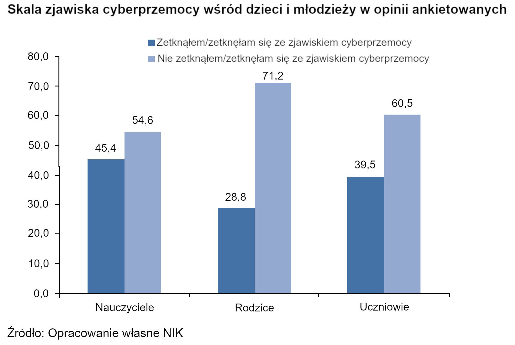 Wykres przedstawiający skalę zjawiska cyberprzemocy wśród dzieci i młodzieży.