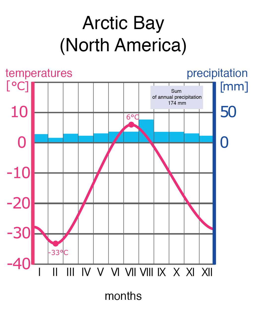 Wykres zawierający informacje o temperaturach i opadach w Zatoce Arktycznej, w Ameryce Północnej, Arctic Bay, North America. Na wykresie na osi Y oznaczono temperatury, temperatures, na osi X, miesiące, months. Temperatura na przełomie stycznia, lutego marca spada do minus trzydziestu trzech stopni, po czym zaczyna stopniowo wzrastać. Na przełomie maja i czerwca temperatura zaczyna osiągać zero stopni Celsjusza, a w lipcu wynosi najwięcej, sześć stopni Celsjusza. Następnie od sierpnia temperatura zaczyna spadać. Opady, precipitation utrzymują się średnio na tym samym poziomie, ok 10-15 milimetrów na miesiąc. Suma rocznych opadów, sum of annual precipitation wynosi sto siedemdziesiąt cztery milimetry.