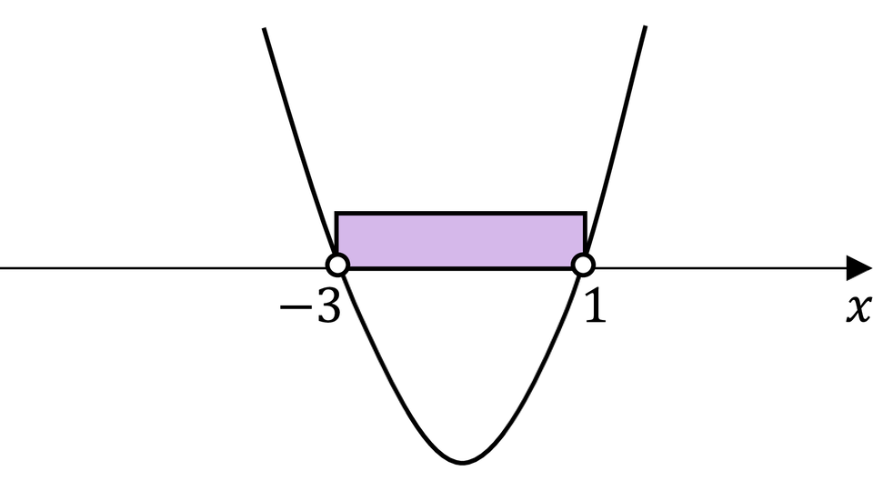 Rysunek przedstawia wykres funkcji kwadratowej, której miejscami zerowymi są liczby minus 3 i 1 .  Parabola będąca wykresem ma ramiona skierowane do góry. Na osi x wyróżniono kolorem przedział otwarty od minus 3 do 1.