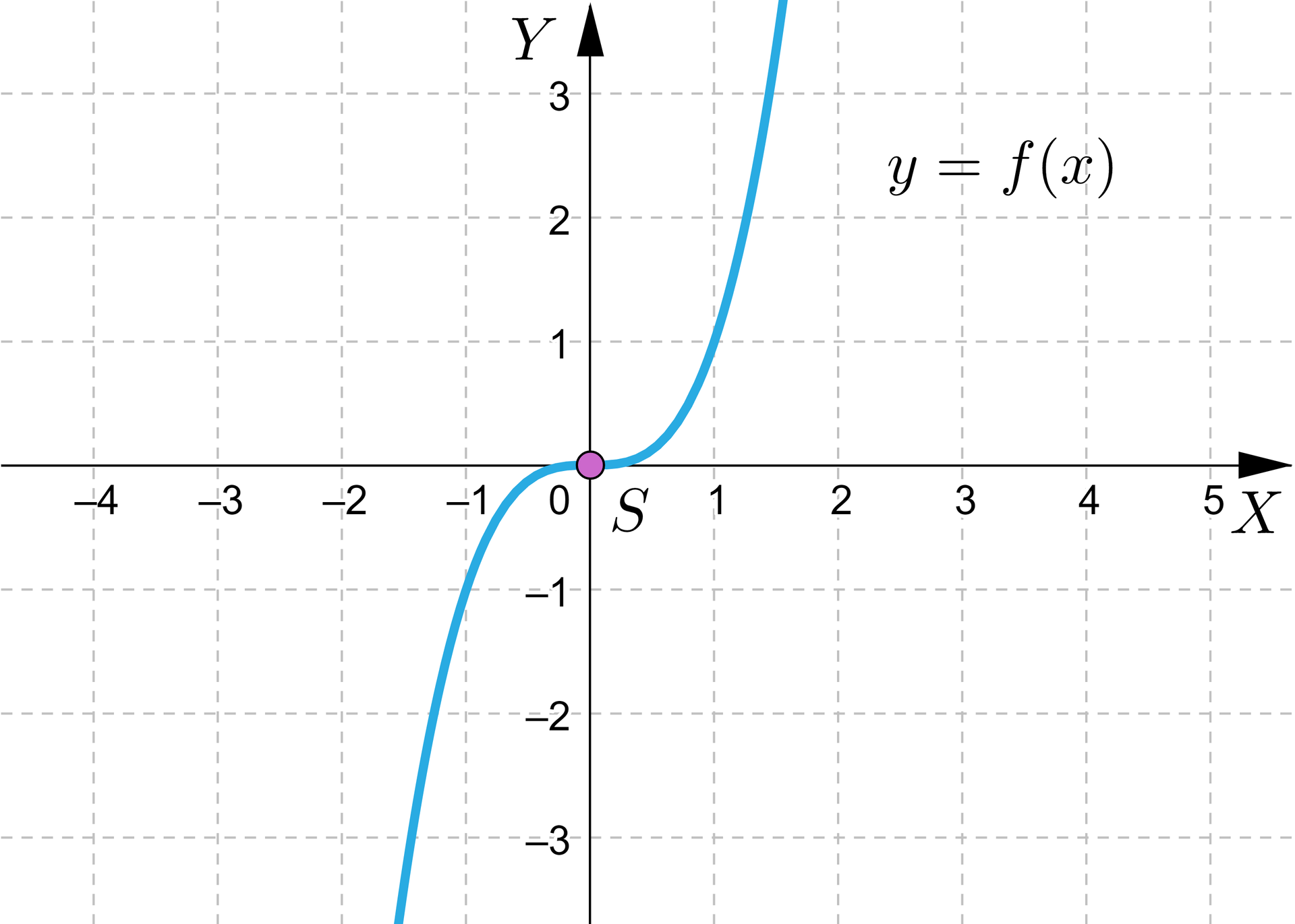 Ilustracja przedstawia poziomą oś X od minus czterech do pięciu oraz pionową oś Y od minus trzech do trzech. Zaznaczony został także wykres funkcji o równaniu fx=x3 przechodzącej przez punkty -1;-1 oraz 1;1.