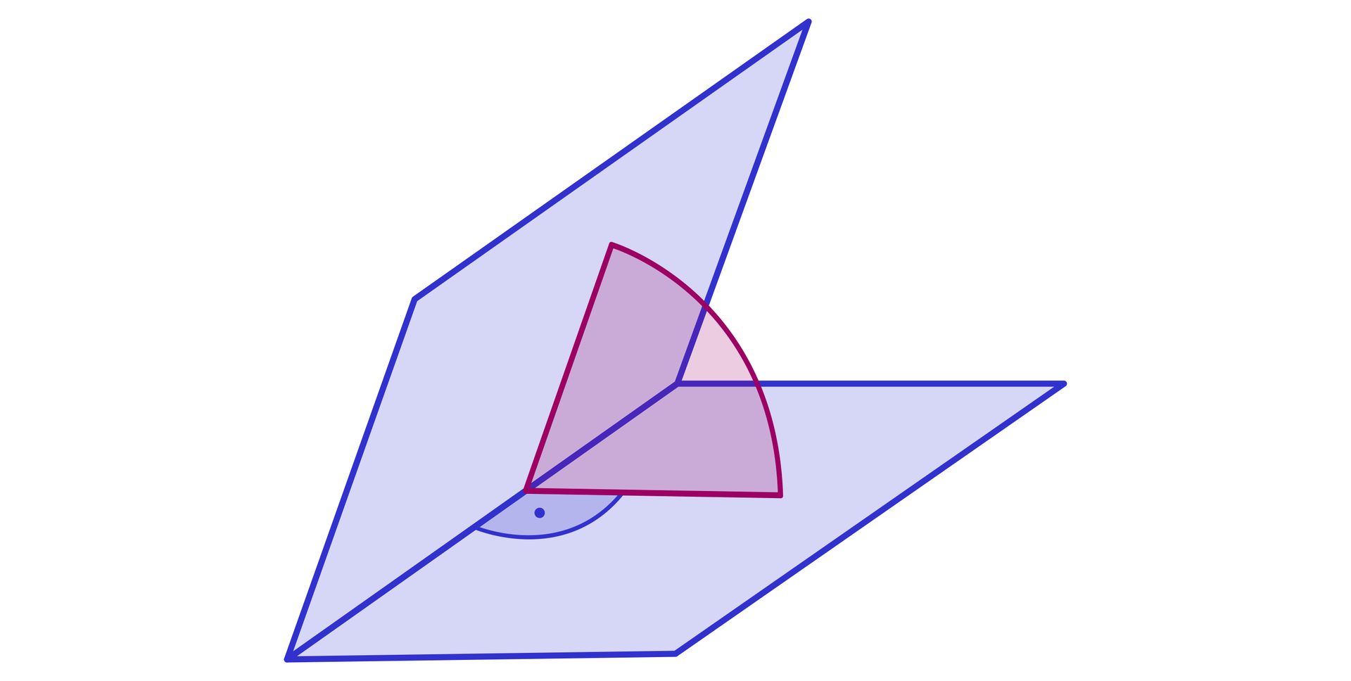 Ilustracja przedstawia kąt dwuścienny utworzony przez dwie półpłaszczyzny, które mają wspólną krawędź. Od krawędzi poprowadzone są dwie półproste, każda prostopadła do tejże krawędzi i mająca początek w tym samym punkcie. Kąty 90 stopni zaznaczono na obu płaszczyznach. Pomiędzy dwiema półprostymi znajduje się kąt ostry będący miarą liniową kąta dwuściennego.