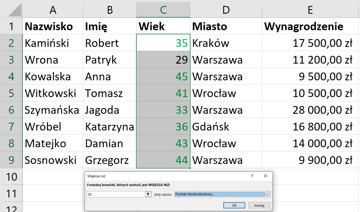 Ilustracja przedstawia fragment arkusza Excel. W polu arkusza w komórce A1 wpisano Nazwisko. W komórce B1 wpisano Imię. W komórce C1 wpisano wiek. W komórce D1 wpisano Miasto. W komórce E1 wpisano wynagrodzenie. Komórki kolumny C są zaznaczone. Zestawienie wartości wpisanych do komórek tabeli. Wers 2: Kamiński Robert; zaznaczone na zielono 35; Kraków, 17500,00 zł. Wers 3: Wrona Patryk; 29; Warszawa; 11200,00 zł. Wers 4: Kowalska Anna; zaznaczone na zielono 45; Warszawa; 9500,00 zł. Wers 5: Witkowski Tomasz; zaznaczone na zielono 41; Wrocław; 10500,00 zł. Wers 6: Szymańska Jagoda, zaznaczone na zielono 33; Warszawa; 28000,00 zł Wers 7: Wróbel Katarzyna; zaznaczone na zielono 36; Gdańsk; 16800,00 zł. Wers 8: Matejko Damian; zaznaczone na zielono 43; Wrocław; 14000,00 zł. Wers 9: Sosnowski Grzegorz, zaznaczone na zielono 44; Warszawa; 9900,00 zł. Poniżej tabeli znajduje się otwarte okno dialogowe Większe niż, Formatuj komórki, których wartość jest WIĘKSZA NIŻ: 30 przy użyciu format niestandardowy. Poniżej znajdują się przyciski OK, Anuluj.