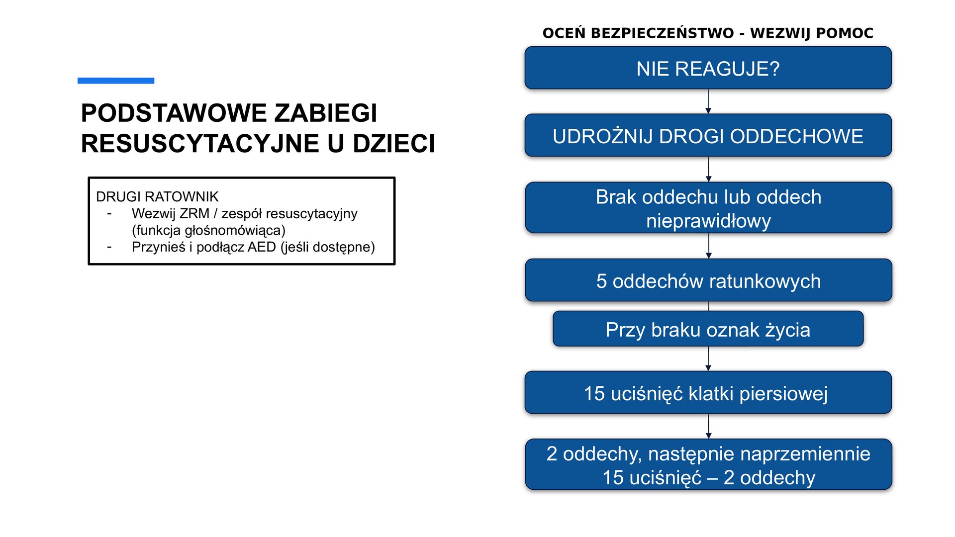 Biały slajd. Z lewej strony tekst: „Podstawowe zabiegi resuscytacyjne u dzieci. Drugi ratownik: wezwij ZRK/zespół resuscytacyjny (funkcja głośnomówiąca), przynieś i podłącz AED (jeśli dostępne)”. Obok, z prawej strony slajdu, niebieski schemat schemat z następującymi po sobie punktami: „Oceń bezpieczeństwo - wezwij pomoc. Nie reaguje? Udrożnij drogi oddechowe. Brak oddechu lub oddech nieprawidłowy. 5 oddechów ratunkowych. Przy braku oznak życia: 15 uciśnięć klatki piersiowej, 2 oddechy, następnie naprzemiennie 15 uciśnięć - 2 oddechy”.