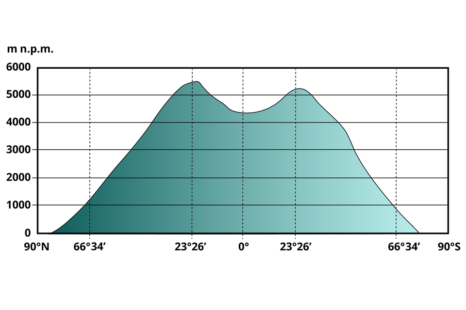 Wykres ilustruje granicę wieloletniego śniegu w zależności od szerokości geograficznej. Na osi x oznaczono szerokość geograficzną. Zaczyna się od 90 stopni szerokości północnej, kolejny punkt oznaczony na osi to 66 stopni 34 minuty szerokości północnej, dalej 23 stopnie 26 minut szerokości północnej, kolejno oznaczona jest szerokość 0 stopni, 23 stopnie 26 minut szerokości południowej, 66 stopni 34 minuty szerokości południowej, a kończy się oznaczeniu 90 stopniach szerokości południowej. Na osi y oznaczono metry nad poziomem morza poczynając od zera aż do 6 tysięcy metrów nad poziomem morza z podziałką co 1000 metrów. Linia wykresu rozpoczyna się tuż za 90 stopniami szerokości północnej na osi x. Biegnie w górę pod dużym kątem aż do 23 stopni 26 minut szerokości północnej. Na osi y pokazana jest w tym punkcie wartość pomiędzy pięcioma a sześcioma metrami nad poziomem morza. Dalej linia wykresu nieznacznie spada do zera stopni, gdzie granica pokrywy śnieżnej znajduje się niewiele ponad czterema tysiacami metrów nad poziomem morza. Kolejno znów ta linia delikatnie wzrasta aż do 23 stopni 26 minut szerokości południowej, gdzie granica pokrywy śnieżnej znajduje się na poziomie pięciu tysięcy metrów nad poziomem morza. Dalej linia wykresu ostro spada w dół aż do wartości 0 metrów nad poziomem morza w punkcie na osi x znajdującym się niewiele za granicą 66 stopni 34 minut szerokości południowej. 