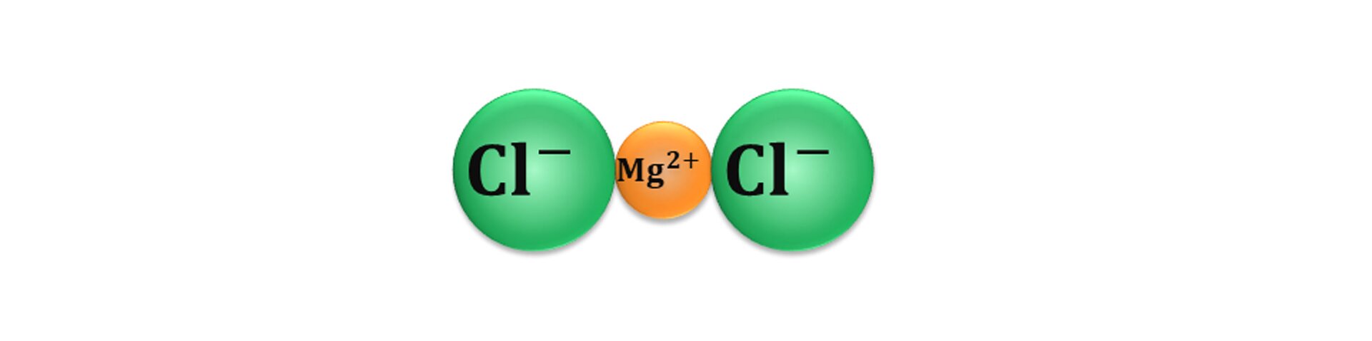 Ilustracja przedstawia model chlorku magnezu. Składa się z trzech kulek symbolizujących poszczególne jony - dwie większe to jony chlorkowe c el minus oraz umieszczona pomiędzy nimi mniejsza kulka symbolizująca jon magnezu o ładunku dwa plus. Jony przylegają do siebie, ale nie nachodzą na siebie.