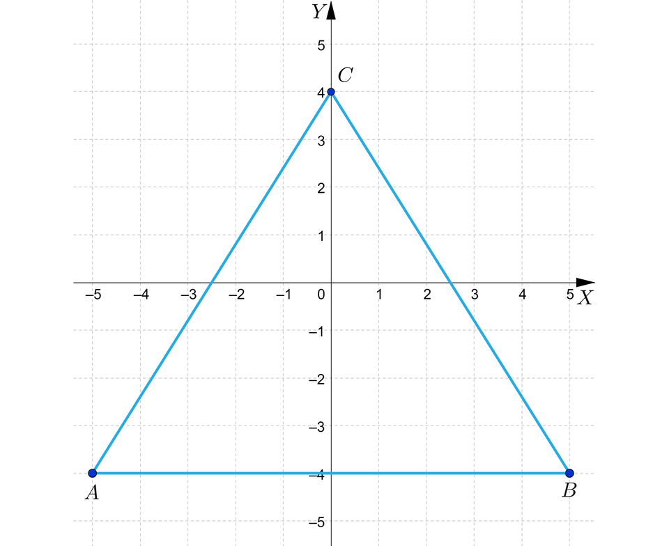 Ilustracja przedstawia układ współrzędnych z poziomą osią X od minus pięciu do pięciu oraz z pionową osią Y od minus pięciu do pięciu. Na płaszczyźnie zaznaczono zamalowanymi kółkami trzy punkty. Są to kolejno: A, równa się, nawias, minus, pięć, średnik, minus, cztery, zamknięcie nawiasu, przecinek, B, równa się, nawias, pięć, średnik, minus, cztery, zamknięcie nawiasu, przecinek, C, równa się, nawias, zero, średnik, cztery, zamknięcie nawiasu. Punkty połączono ze sobą, tworząc trójkąt.