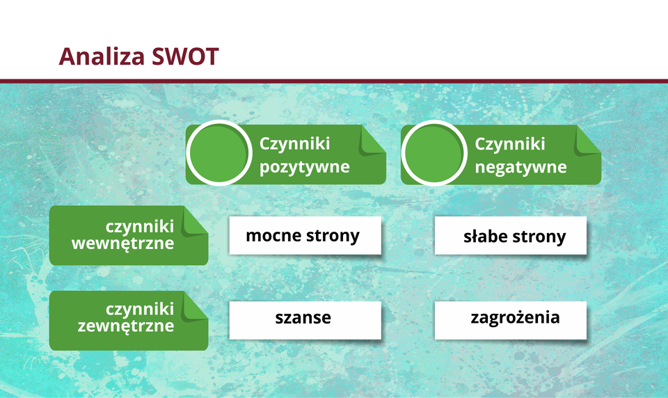 Grafika przedstawia schemat tworzenia analizy SWOT.