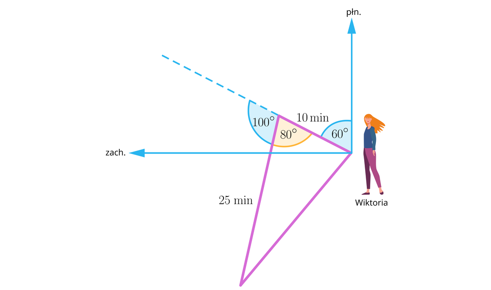 Ilustracja przedstawia Wiktorię, obok której naniesiono dwie osie: pionową skierowaną w górę wskazującą północ i poziomą skierowaną w lewo wskazującą zachód. Z początku obu osi poprowadzono linią przerywaną ukośną półprostą w górne lewo. Między  półprostą a pionową osią zaznaczono kąt 60 stopni i zapisano "10 minut". W oparciu o tę półprostą narysowano trójkąt, którego podstawa jest odcinkiem leżącym na półprostej.  Zaznaczono kąt wewnętrzy trójkąta przy podstawie leżący naprzeciw początku osi i półprostej wynosi 80 stopni. Zaznaczono kąt przyległy do tego kąta o mierze 100 stopni. Bok trójkąta będący ramieniem kąta 80 stopni opisano jako 25 minut.