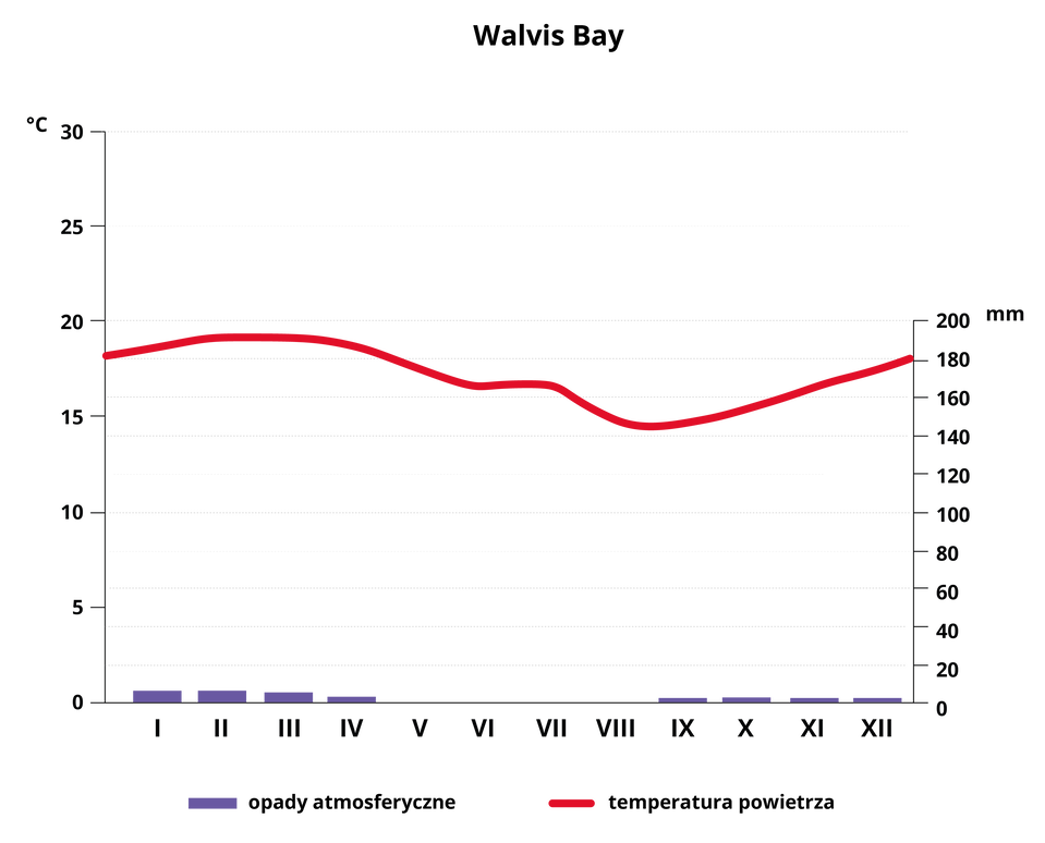 Czerwona linia prezentuje rozkład temperatur najzimniej jest w sierpniu i we wrześniu ( ok plus 15 stopnie Celsjusza) najcieplej w lutym i marcu (ok plus 20 stopni Celsjusza). Fioletowe słupki prezentują wielkość opadów. W tym miejscu prawie w ogóle nie pada. Minimalne opad rzędu kilku mm występują w pierwszym kwartale.