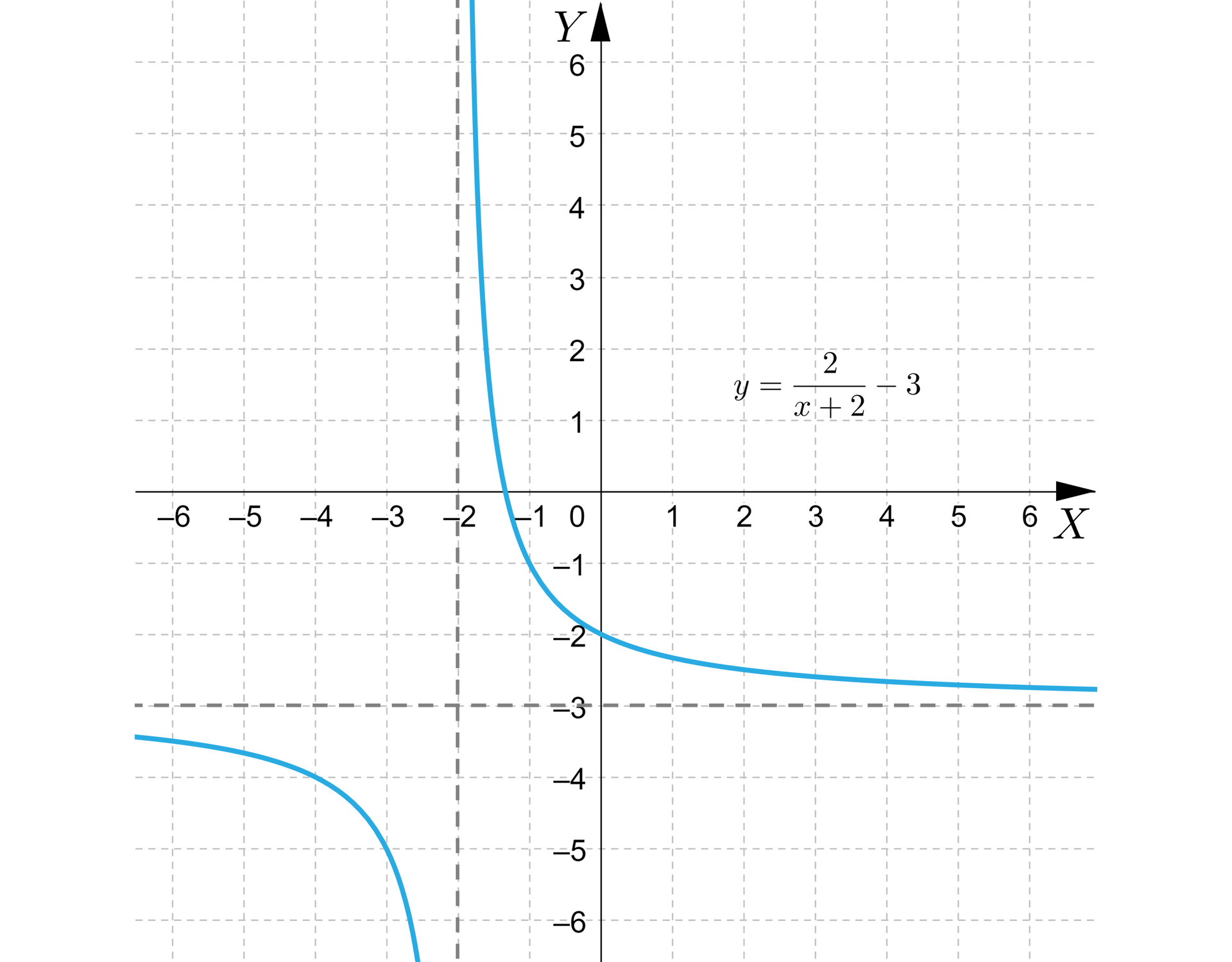 Ilustracja przedstawia poziomą oś X od minus sześciu do sześciu oraz pionową oś Y od minus sześciu do sześciu. Na rysunku zaznaczono również wykres funkcji homograficznej y, posiadającej dwie asymptoty, pierwsza pozioma o równaniu y równa się minus trzy oraz druga pionowa o równaniu x równa się minus dwa. Funkcja y przechodzi przez punkty, nawias minus cztery średnik minus cztery koniec nawiasu, nawias minus trzy średnik minus pięć koniec nawiasu, nawias minus jeden średnik minus jeden koniec nawiasu, nawias zero średnik minus dwa koniec nawiasu. 