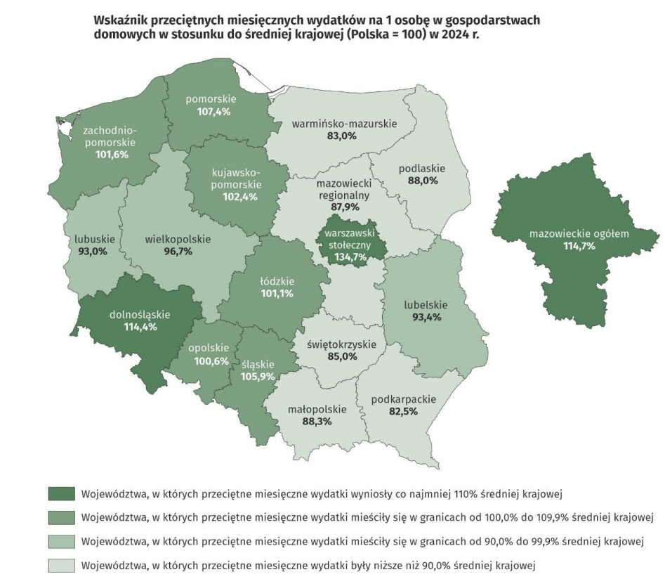 Mapa „Wydatki gospodarstw domowych na osobę wg województw Polski, 2024 r.” (różnica od średniej krajowej). Zielony gradient: od najniższych (jasnozielone) do najwyższych (ciemnozielone). Średnia Polska = 100%.
Powyżej średniej krajowej (>100%):
Mazowieckie – 114,7% (2155 zł, Warszawa stołeczna +34,7%) [ciemnozielone]
Dolnośląskie, pomorskie, śląskie – ~108–110% [granatowe]
Kujawsko‑pomorskie, zachodniopomorskie, łódzkie, opolskie – 102–106% [średniozielone]
Poniżej średniej krajowej (<100%):
Podkarpackie – 82,5% (1549 zł, najniższe, -17,5%) [jasnozielone]
Warmińsko‑mazurskie – 83% (-17%)
Świętokrzyskie – 85% (-15%)
Podlaskie – 88% (-12%)
Małopolskie – 88,3% (-11,7%) [różne odcienie jasnozielone]