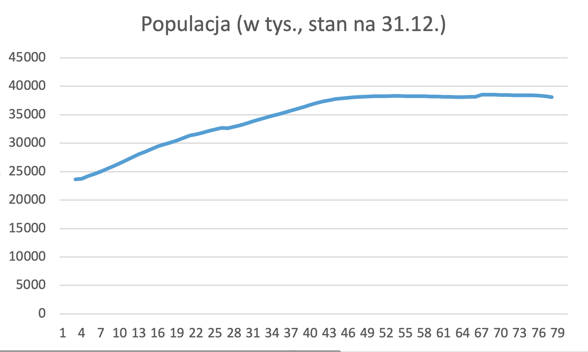 Ilustracja przedstawia wykres liniowy. Dotyczy populacji w tysiącach, stan na trzydziestego pierwszego grudnia. Na osi X są wartości od 1 do 79. Na osi Y od pięciu tysięcy do czterdziestu pięciu tysięcy. Wykres to jedna krzywa rosnąca od wartości około dwudziestu pięciu tysięcy do trzydziestu ośmiu tysięcy.  