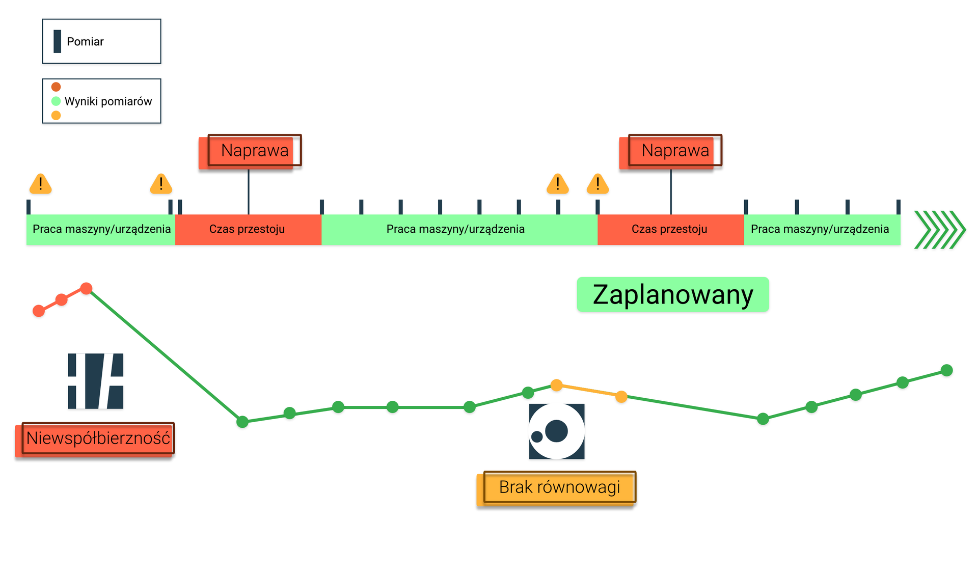 Na grafice przedstawiono schemat. W lewym górnym rogu umieszczono legendę w dwóch prostokątach jeden pod drugim. W pierwszym z nich widać symbol grubej granatowej pionowej kreski a obok napis Pomiar. W drugim prostokącie poniżej widac trzy kropki jedna pod drugą w kolorach czerwonym, zielonym i żółtym, a obok napis Wyniki pomiarów. W centralnej części grafiki znajduje się gruby pasek podzielony na kilka elementów. Idąc od lewej strony paska, pierwszym elementem jest zielony prostokąt z napisem wewnątrz brzmiącym: Praca maszyny/ urządzenia. Do jego górnego boku po prawej i lewej stronie przylegają grube granatowe pionowe kreski, a nad nimi z kolei znajdują się ikonki w kształcie żółtego trójkąta z czarnym wykrzyknikiem wewnatrz. Do czerwonego prostokąta z napisem Czas przestoju przylega czerwony prostokąt z napisem wewnątrz brzmiącym: Praca maszyny/urządzenia. Do jego górnego boku po prawej i lewej stronie przylegają grube granatowe pionowe kreski w symetrycznych odstępach. Nad dwiema ostatnimi kreskami znajdują się ikonki w kształcie żółtego trójkąta z czarnym wykrzyknikiem wewnatrz. Do zielonego prostokąta z napisem Praca maszyny/urządzenia przylega czerwony prostokąt z napisem Czas przestoju. Nad nim znajduje się czerwony prostokąt z napisem Naprawa, który jest połączony prostą linią. Pod czerwonym prostokątem Czas przestoju znajduje się duży zielony prostokąt z napisem Zaplanowany. 
Do zielonego prostokąta z napisem Czas przestoju przylega zielony prostokąt z napisem Praca maszyny/urządzenia. Do jego górnego boku przylegają grube granatowe pionowe kreski w symetrycznych odstępach. Na końcu grubego paska znajduje się pięć symboli znaku większości w zielonym kolorze. Pod paskiem znajduje się wykres liniowy z zaznaczonymi punktami. Pierwszy krótki czerwony odcinek wzrasta i znajdują się na nim zaznaczone trzy czerwone punkty. Następnie widać opadającą zieloną linię. Pod tymi odcinkami znajduje się ikonka przedstawiająca niewspółbierzne linie oraz czerwony prostokąt z napisem Niewspółbierzność. Następna część wykresu przedstawia zieloną powoli rosnącą linię z zaznaczonymi zielonymi punktami. Linia zmienia kolor na żółty, gdzie zaznaczone są dwa punkty. Pod tym fragmentem przedstawiona jest ikona składająca się małej i znacznie większej niebieskiej kuli, a pod nią znajduje się żółty prostokąt z napisem Brak równowagi. Następna część wykresu składa się z zielonej linii z zaznaczonymi punktami, która najpierw lekko opada, a potem symetrycznie rośnie. 