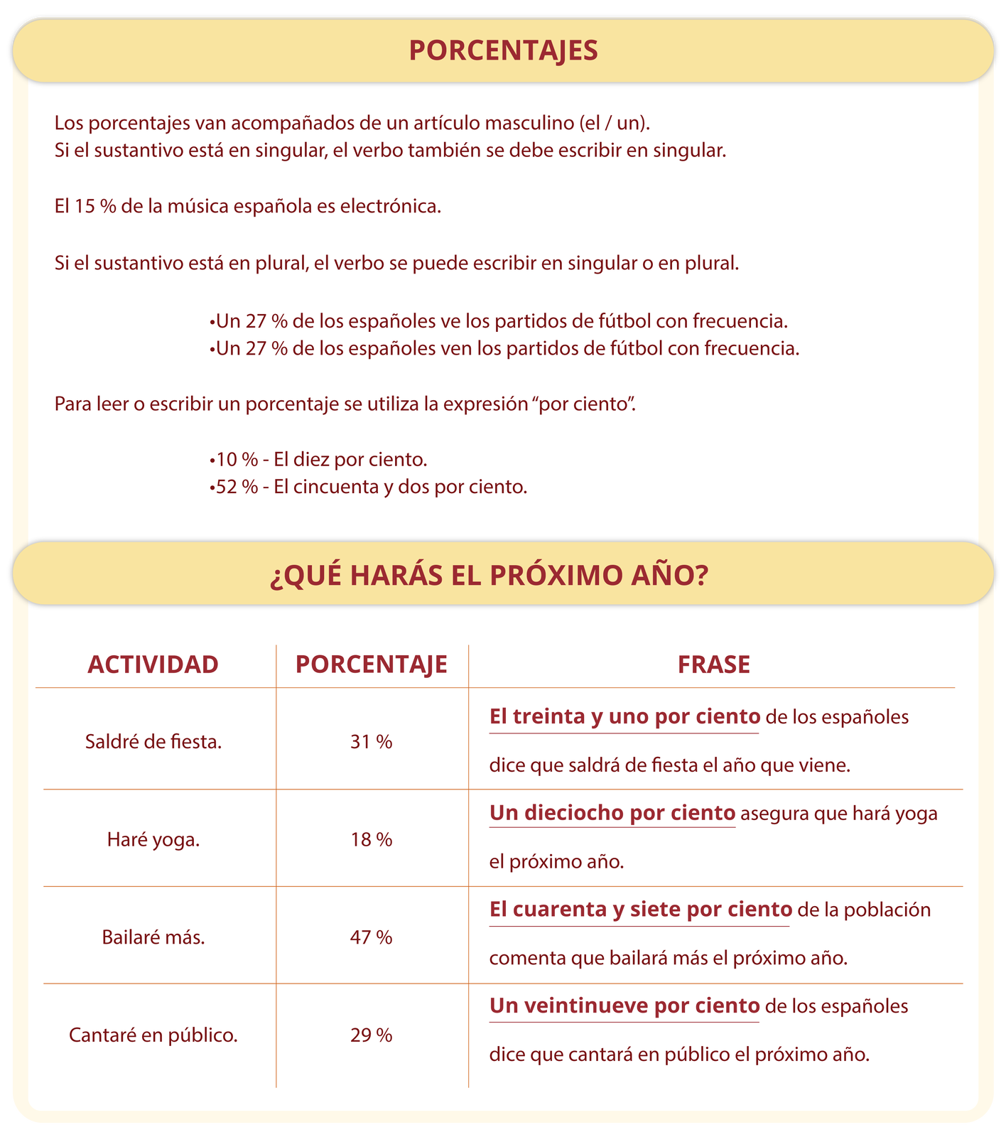 Nagłówek pierwszy: PORCENTAJES. Poniżej: Los porcentajes van acompañados de un artículo masculino (el / un). Si el sustantivo está en singular, el verbo también se debe escribir en singular. El 15 por ciento de la música española es electrónica. Si el sustantivo está en plural, el verbo se puede escribir en singular o en plural. Un 27 por ciento de los españoles ve los partidos de fútbol con frecuencia. Un 27 por ciento de los españoles ven los partidos de fútbol con frecuencia. Para leer o escribir un porcentaje se utiliza la expresión “por ciento”. 10 por ciento - El diez por ciento. 52 por ciento - El cincuenta y dos por ciento. Nagłówek drugi: ¿QUÉ HARÁS EL PRÓXIMO AÑO?. Poniżej: tabela z nagłówkami: ACTIVIDAD, PORCENTAJE, FRASE. Kolejno wierszami: Saldré de fiesta. 31 por ciento El treinta y uno por ciento de los españoles dice que saldrá de fiesta el año que viene. Haré yoga. 18 por ciento Un dieciocho por ciento asegura que hará yoga el próximo año. Bailaré más. 47 por ciento El cuarenta y siete por ciento de la población comenta que bailará más el próximo año. Cantaré en público. 29 por ciento Un veintinueve por ciento de los españoles dice que cantará en público el próximo año.
