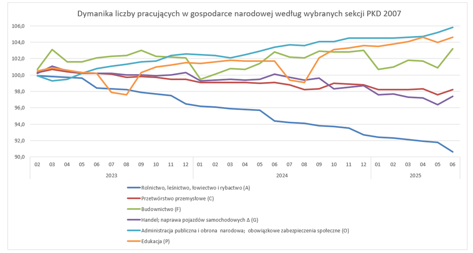 Wykres liniowy przedstawia zmiany wartości wskaźnika (na osi pionowej od 90 do 108) w wybranych sekcjach PKD 2007 w okresie od lutego 2023 r. do czerwca 2025 r. (miesiące na osi poziomej). Najsilny spadek notuje rolnictwo, leśnictwo, łowiectwo i rybactwo, które z poziomu nieco powyżej 100 w lutym 2023 r. obniża się stopniowo do około 91 w czerwcu 2025 r. Przetwórstwo przemysłowe oraz handel i naprawa pojazdów samochodowych utrzymują się przez większość okresu blisko poziomu 99–101, z niewielkimi wahaniami w górę i w dół. Budownictwo (jasnoszara linia), administracja publiczna i obrona narodowa wraz z obowiązkowymi ubezpieczeniami społecznymi edukacja wykazują natomiast wyraźny trend wzrostowy: od wartości zbliżonych do 100 na początku 2023 r. do około 104–108 pod koniec okresu, przy czym najwyższe wartości w 2025 r. osiąga sekcja edukacja.