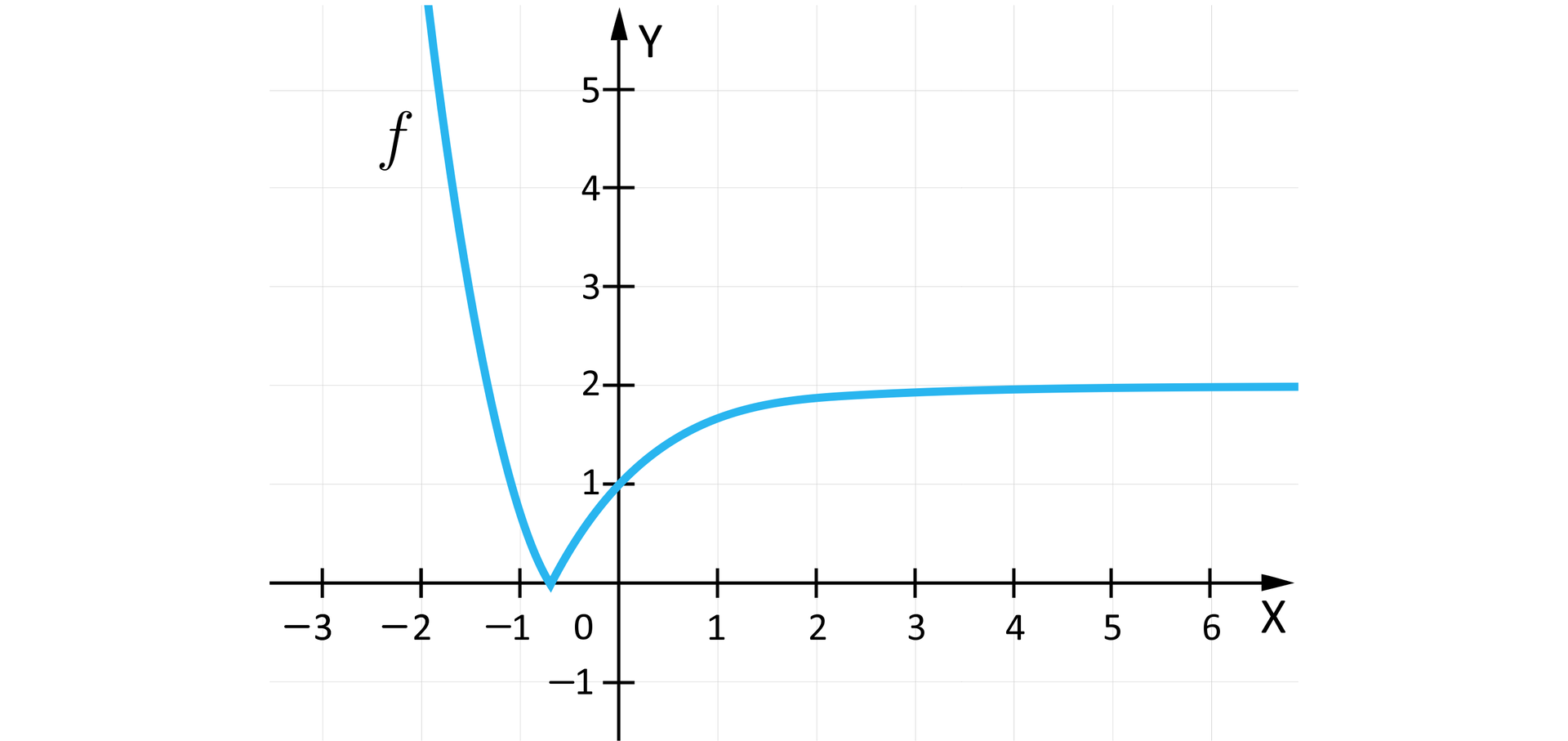 Ilustracja przedstawia układ współrzędnych z poziomą osią X od minus trzech do sześciu oraz z pionową osią Y od minus jeden do pięciu. Na płaszczyźnie narysowano wykres funkcji f będący krzywą biegnącą niemal pionowo w dół od minus nieskończoności w drugiej ćwiartce do punktu mniej więcej nawias minus dwie trzecie średnik 0 zamknięcie nawiasu. Z tego punktu wykres odbija łukowato do wyróżnionego zamalowaną kropką punktu nawias 0 średnik 1 zamknięcie nawiasu i biegnie dalej wypłaszczonym łukiem do plus nieskończoności w pierwszej ćwiartce.