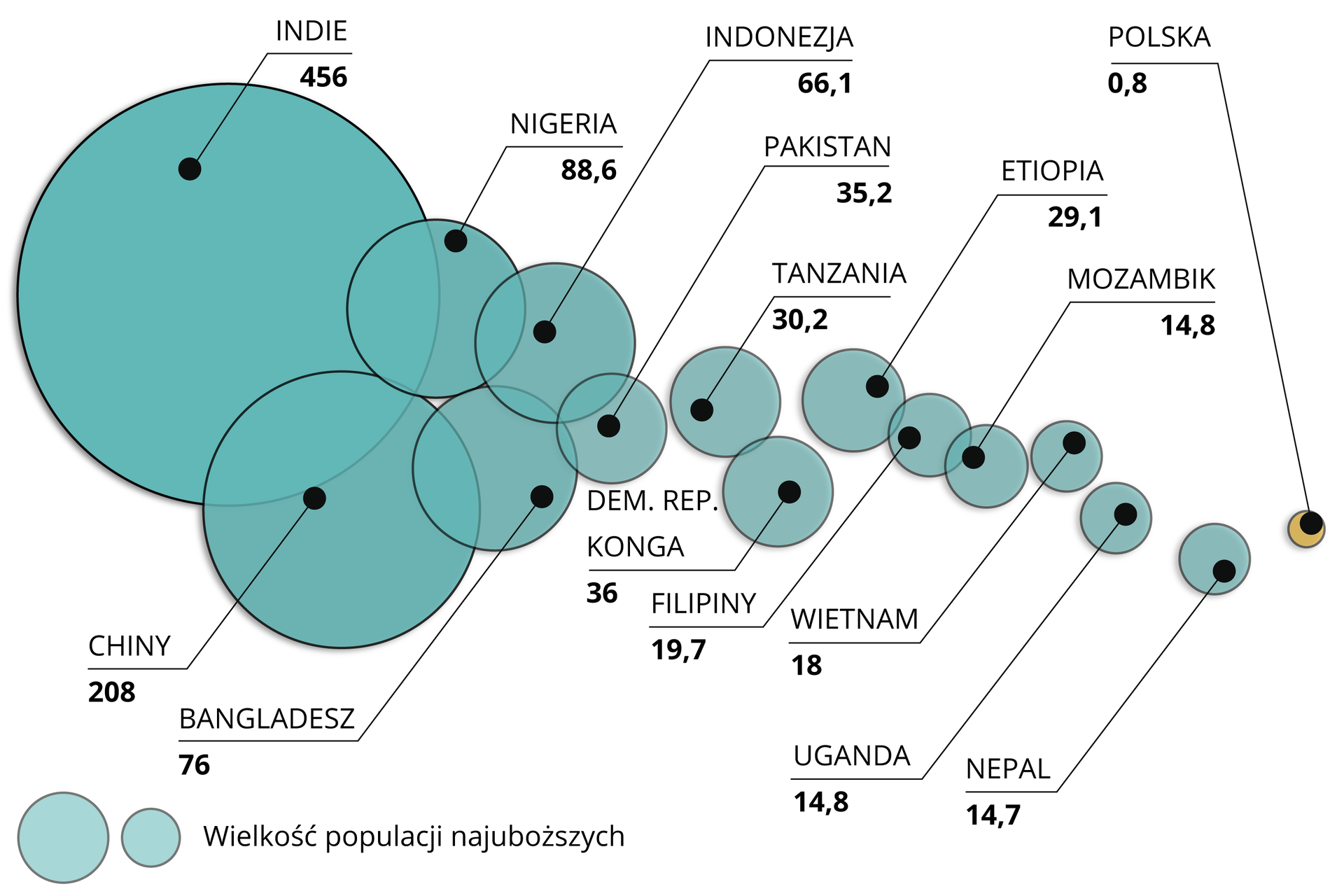 W postaci kół przedstawiono kraje z największymi populacjami najuboższych (w milionach): Indie 456, Chiny 208, Nigeria 88,6￼, Bangladesz 76, Indonezja 66,1, Demokratyczna Republika Konga 36, Tanzania 30,2, Etiopia 29,1, Filipiny 19,7, Mozambik 14,8, Wietnam 18, Uganda 14,8, Nepal 14,7, Polska 0,8. ￼￼￼