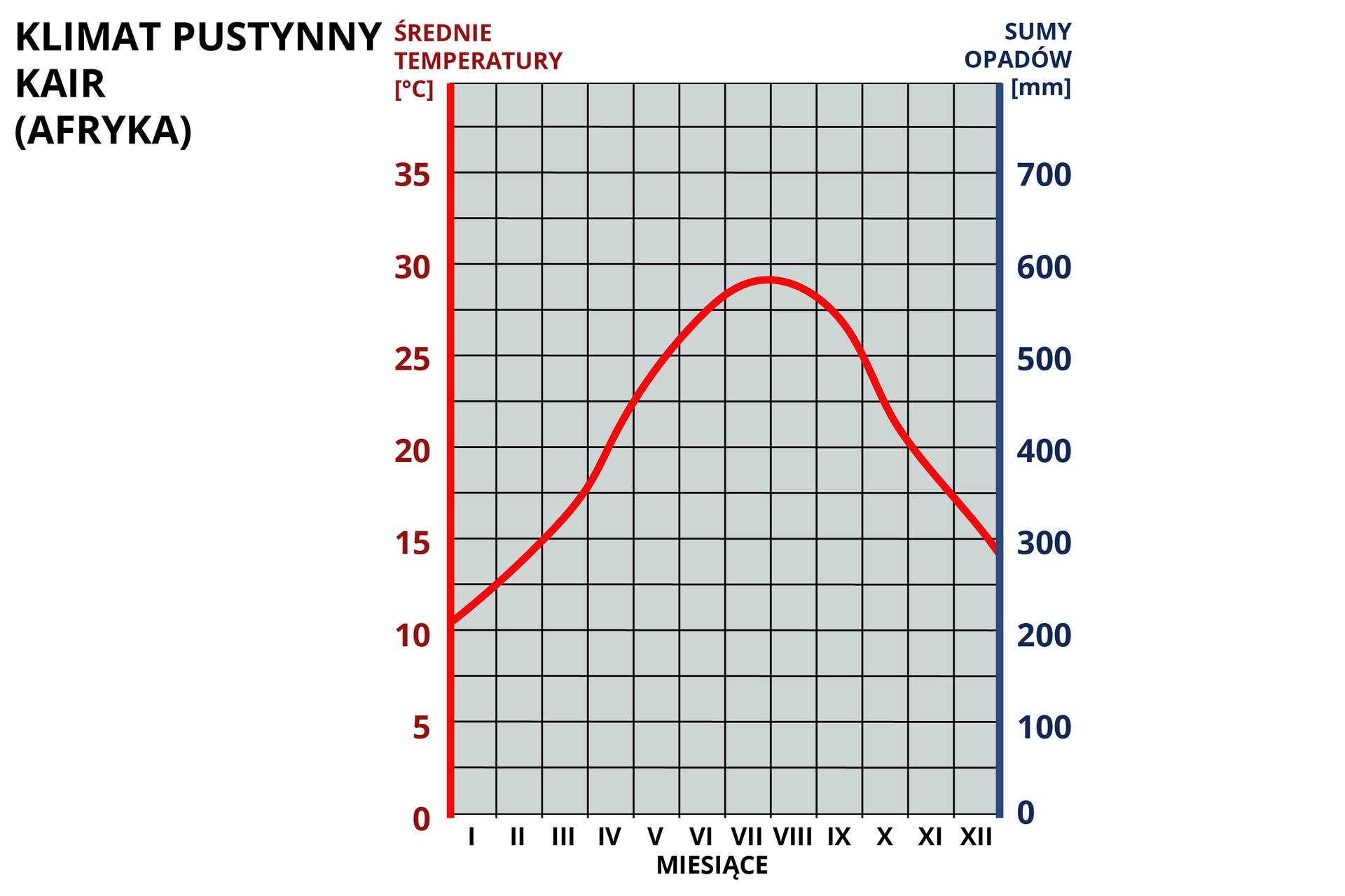 Wykres zatytułowany klimat pustynny Kair (Afryka). Wykres przedstawia średnie temperatury oraz sumę opadów w poszczególnych miesiącach w skali roku. Krzywa na wykresie jest parabolą. W Kairze najniższe temperatury oraz sumy opadów są w styczniu - średnia temperatura wynosi 10 stopni Celsjusza. W kolejnych miesiącach krzywa rośnie, osiągając maksymalną wartość lipcu/sierpniu około 27 stopni Celsjusza. Następnie krzywa spada do grudnia, osiągając w nim wartość 15 stopni Celsjusza. Opady wynoszą zero.