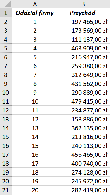Zrzut ekranu przedstawia arkusz kalkulacyjny.  W kolumnach A, B widnieją opisy.  W komórce A1: Oddział firmy, W komórce: B1: Przychód.  W kolumnie A w komórkach od A2 do A27 wypisano kolejne liczby.  W kolumnie B w komórkach od B2 do B27 wypisano wartości liczbowe w złotówkach.