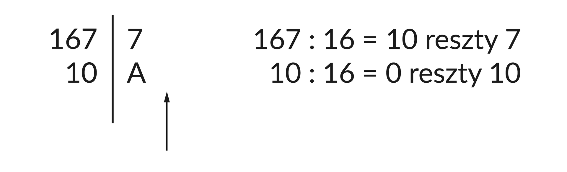 Ilustracja przedstawia po lewej stronie 4 liczby po 2 w 2 kolumnach oddzielonych pionową linią. Po lewej stronie linii: 167 oraz pod spodem 10, po prawej stronie linii w tych samych rzędach: 7 oraz A (które odpowiada liczbie 10). Od dołu do góry skazuje strzałka. Po prawej stronie ilustracji porzedstawiono ręczne dzielenie w 2 rzędach. Pierwszy rząd (górny): 167 : 16 = 10 reszty 7, drugi rząd: 10 : 16 = 0 reszty 10.