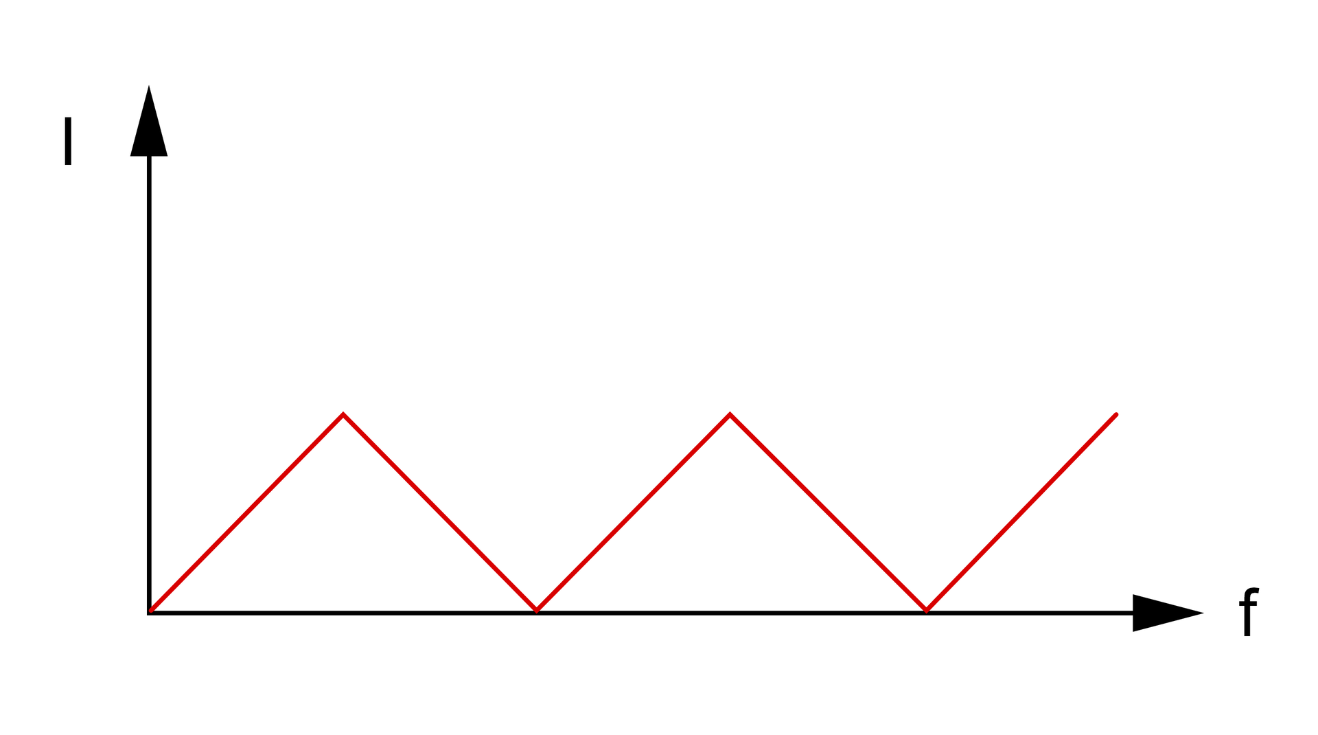 Wykres przedstawia okresowy sygnał trójkątny. Oś X podpisana jako f, Oś Y podpisana jako I. Linia na wykresie na przemian rośnie i maleje. 
