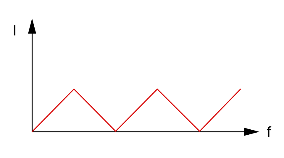 Wykres przedstawia okresowy sygnał trójkątny. Oś X podpisana jako f, oś Y podpisana jako I. Linia na wykresie na przemian rośnie i maleje. Krzywa przypomina zygzak.