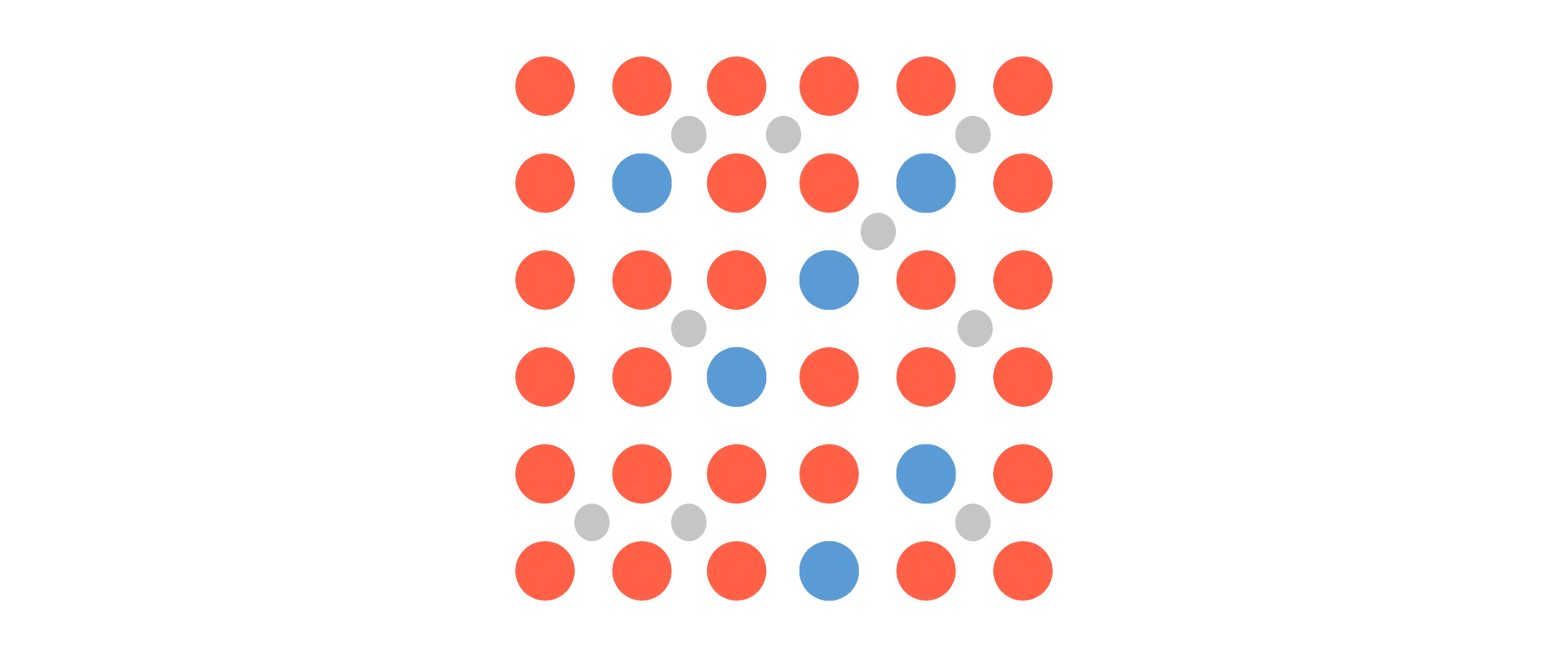 Ilustracja przedstawia warstwy kulek znajdujących się obok siebie. Kule mają kolory czerwony i niebieski oraz ten sam rozmiar. Znajdują się w równych odległościach od siebie. Między nimi znajdują się mniejsze, o barwie szarej. Jest ich mniej i są rozproszone.
