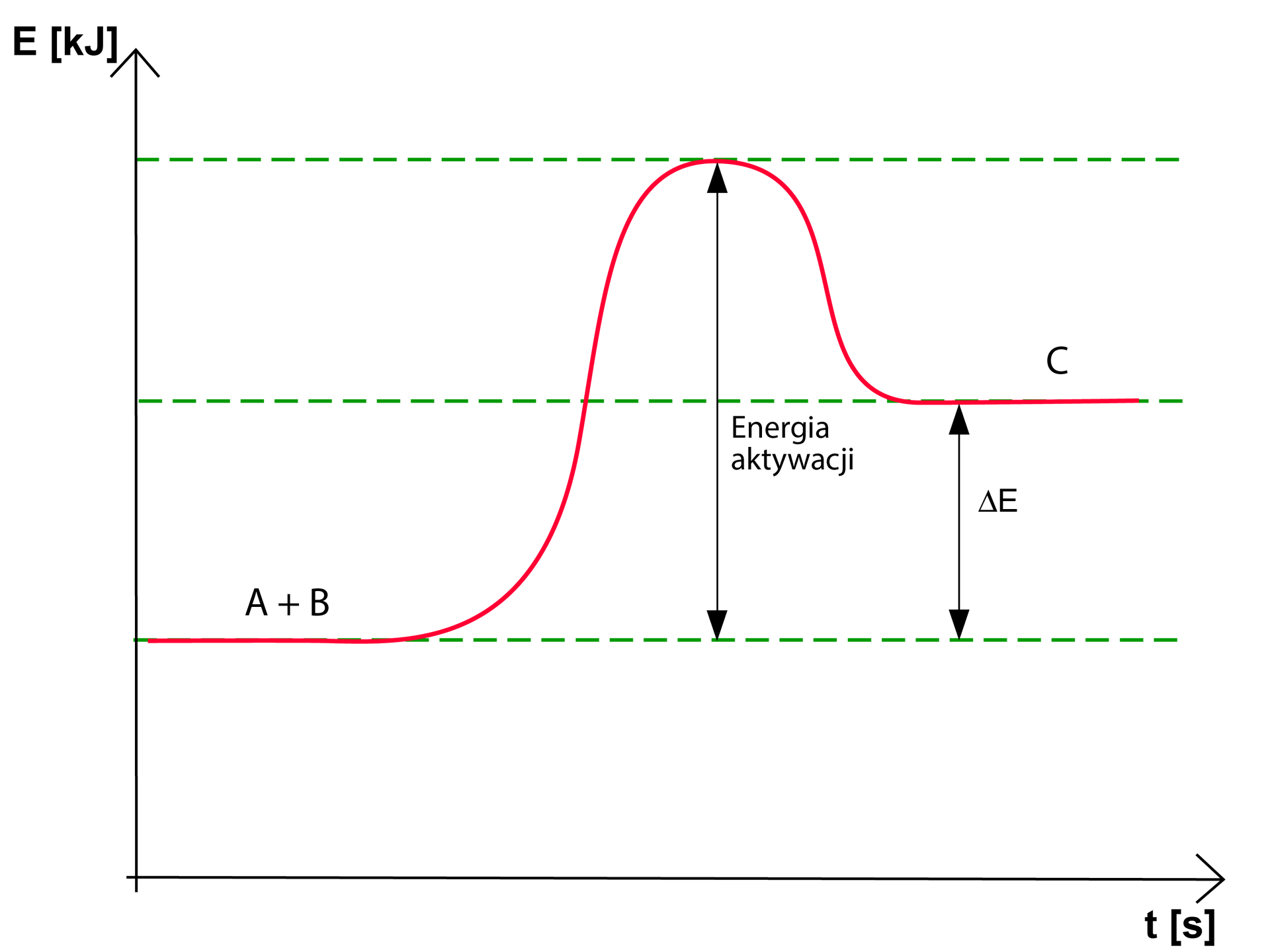 Na wykresie na osi X zaznaczono czas, na osi Y energię. Na wykresie są trzy linie przerywane równoległe do osi X. Krzywa na wykresie biegnie początkowo po najniżej położonej linii przerywanej - ten fragment krzywej to A + B. Następnie krzywa rośnie i opada na linię środkową przerywaną. Tu biegnie po tej linii przerywanej – ten fragment krzywej oznaczono jako C. Od maksymalnej wartości krzywej poprowadzono prostą do pierwszej od dołu linii przerywanej. To energia aktywacji. Od odcinka krzywej C do pierwszej od dołu linii przerywanej poprowadzono pionową strzałkę z napisem delta E. 