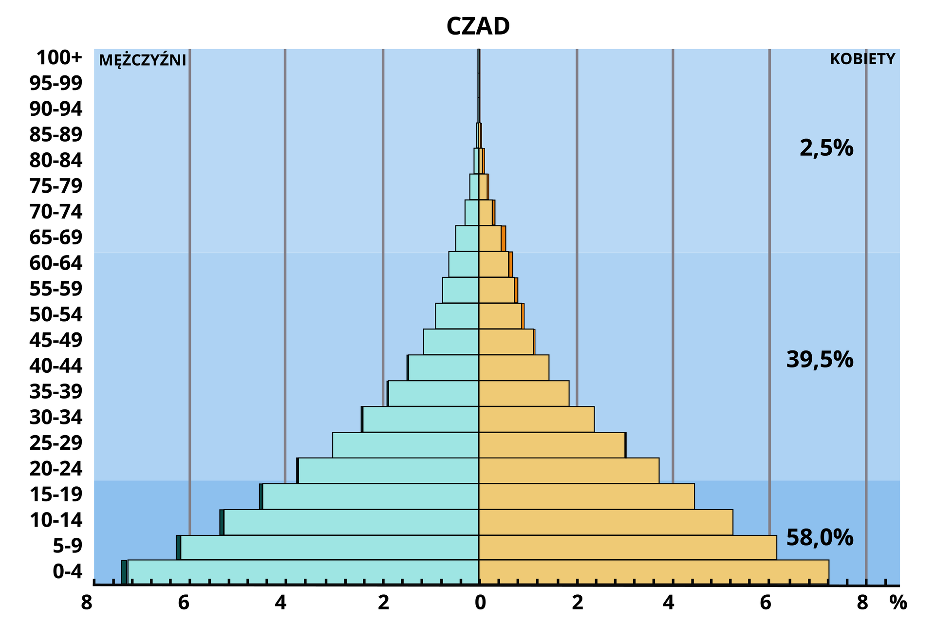 Ilustracja przedstawia piramidę wieku Czadu. Piramida jest najszersza na dole, po czym stopniowo zwęża się ku górze. Najwięcej jest dzieci w wieku 0-4 lat - chłopców 9,3%, dziewczynek 9,2%. Piramida powoli się zwęża. Społeczeństwo jest zdecydowanie młode. Wartości - poniżej 3% - są już od przedziału wiekowego 30-34 lat. Powyżej 80. roku życia zarówno kobiety, jak i mężczyźni stanowią około 0,1% społeczeństwa. Osoby w wieku od zera do 19 lat stanowią 58% społeczeństwa, od 20 do 64 lat 39,5%, powyżej 64. roku życia 2,5%.  