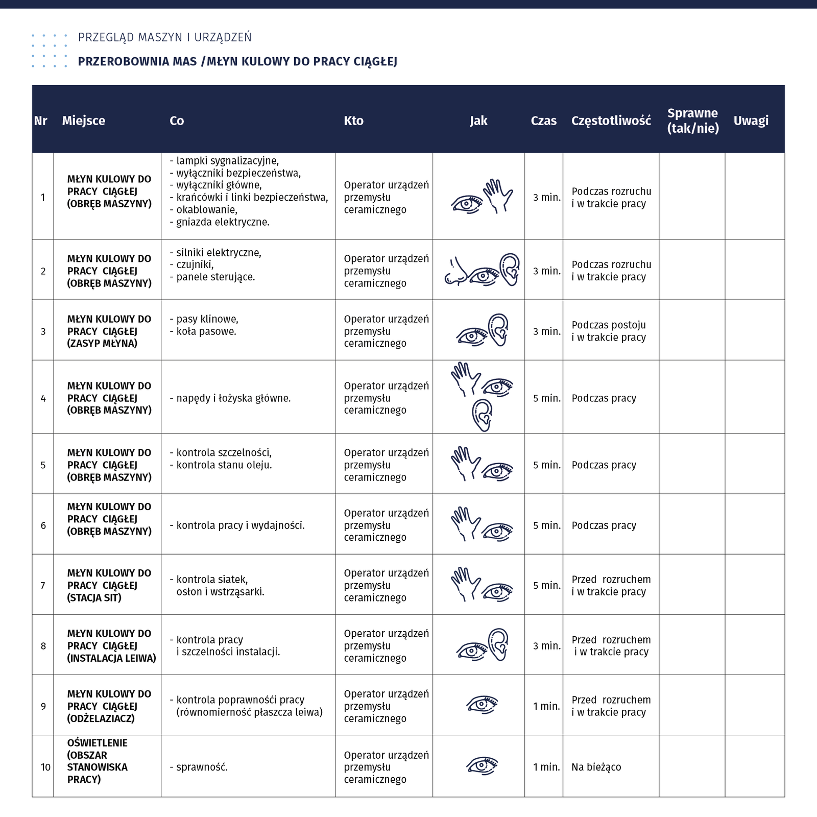 Plansza przedstawia przegląd maszyn i urządzeń. Przerobownia mas /młyn kulowy do pracy ciągłej. Informacje przedstawione w formie tabeli. 
Nr 1. Miejsce: MŁYN KULOWY DO PRACY CIĄGŁEJ (OBRĘB MASZYNY). Co: lampki sygnalizacyjne, wyłączniki bezpieczeństwa, wyłączniki główne, krańcówki i linki bezpieczeństwa, okablowanie, gniazda elektryczne.Kto: Operator urządzeń przemysłu ceramicznego. Jak: wzrokowo i ręcznie. Czas: 3 min. Częstotliwość: Podczas rozruchu i w trakcie pracy. 
Nr 2. Miejsce: MŁYN KULOWY DO PRACY CIĄGŁEJ (OBRĘB MASZYNY).  Co: silniki elektryczne, czujniki, panele sterujące. Kto: Operator urządzeń przemysłu ceramicznego. Jak: zapachowo, wzrokowo i ręcznie.  Czas: 3 min. Częstotliwość: Podczas rozruchu i w trakcie pracy. 
Nr 3. Miejsce: MŁYN KULOWY DO PRACY CIĄGŁEJ (ZASYP MŁYNA). Co: pasy klinowe, koła pasowe. Kto: Operator urządzeń przemysłu ceramicznego. Jak: wzrokowo i słuchowo. Czas: 3 min. Częstotliwość: Podczas rozruchu i w trakcie pracy. 
Nr 4. Miejsce: MŁYN KULOWY DO PRACY CIĄGŁEJ (OBRĘB MASZYNY). Co: napędy i łożyska główne. Kto: Operator urządzeń przemysłu ceramicznego. Jak: ręcznie, wzrokowo i słuchowo.  Czas:5 min.  Częstotliwość: Podczas pracy. 
Nr 5. Miejsce: MŁYN KULOWY DO PRACY CIĄGŁEJ (OBRĘB MASZYNY).  Co: kontrola szczelności, kontrola stanu oleju. Kto: Operator urządzeń przemysłu ceramicznego. Jak: ręcznie, wzrokowo.  Czas: 5 min. Częstotliwość: Podczas pracy. 
Nr 6. Miejsce: MŁYN KULOWY DO PRACY CIĄGŁEJ (OBRĘB MASZYNY). Co: kontrola pracy i wydajności.  Kto: Operator urządzeń przemysłu ceramicznego. Jak: wzrokowo i ręcznie. Czas: 5 min. Częstotliwość: Podczas pracy. 
Nr 7. Miejsce: MŁYN KULOWY DO PRACY CIĄGŁEJ (STACJA SIT). Co: kontrola siatek, osłon i wstrząsarki. Kto: Operator urządzeń przemysłu ceramicznego. Jak:  ręcznie, wzrokowo. Czas: 5 min. Częstotliwość: Przed rozruchem i w trakcie pracy. 
Nr 8. Miejsce: MŁYN KULOWY DO PRACY CIĄGŁEJ (INSTALACJA LEIWA). Co: kontrola pracy i szczelności instalacji. Kto: Operator urządzeń przemysłu ceramicznego. Jak:  wzrokowo i słuchowo. Czas: 3 min. Częstotliwość:  Przed rozruchem i w trakcie pracy. 
Nr 9. Miejsce: MŁYN KULOWY DO PRACY CIĄGŁEJ (ODŻELAZIACZ).  Co: kontrola poprawności pracy (równomierność płaszcza leiwa). Kto: Operator urządzeń przemysłu ceramicznego. Jak: wzrokowo. Czas: 1 min. Częstotliwość: Przed rozruchem i w trakcie pracy. 
Nr 10. Miejsce: OŚWIETLENIE (OBSZAR STANOWISKA PRACY). Co: sprawność. Kto: Operator urządzeń przemysłu ceramicznego. Jak: wzrokowo. Czas: 1 min. Częstotliwość: Na bieżąco. 
 W ostatnich dwóch kolumnach nie umieszczono żadnych danych, zatytułowane są Sprawne (tak/nie) oraz Uwagi.
